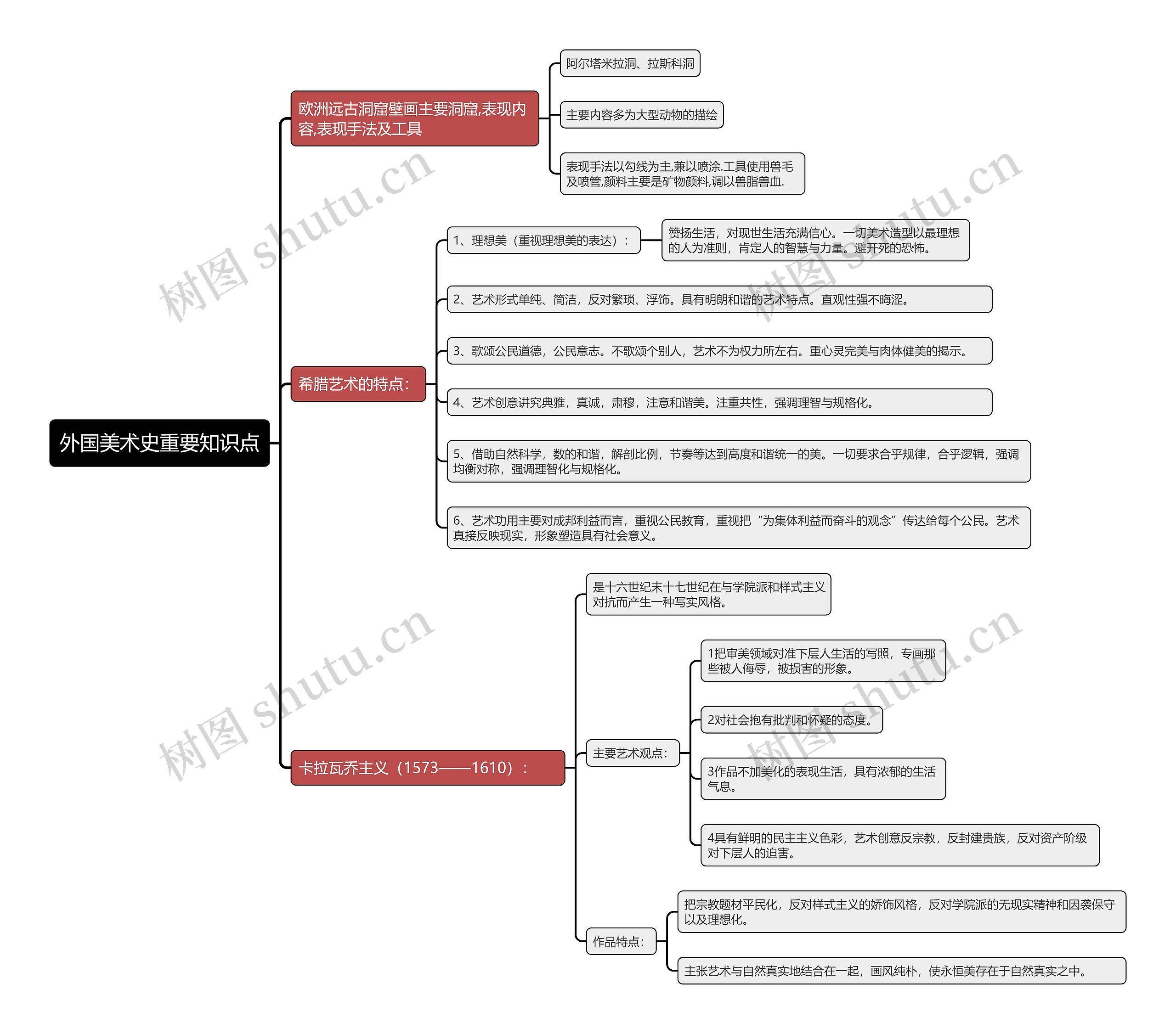 外国美术史重要知识点思维导图