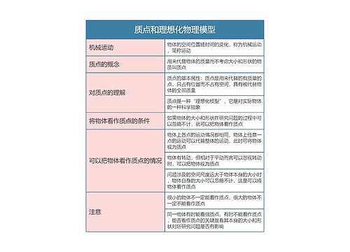 高中物理必修一质点和理想化物理模型思维导图