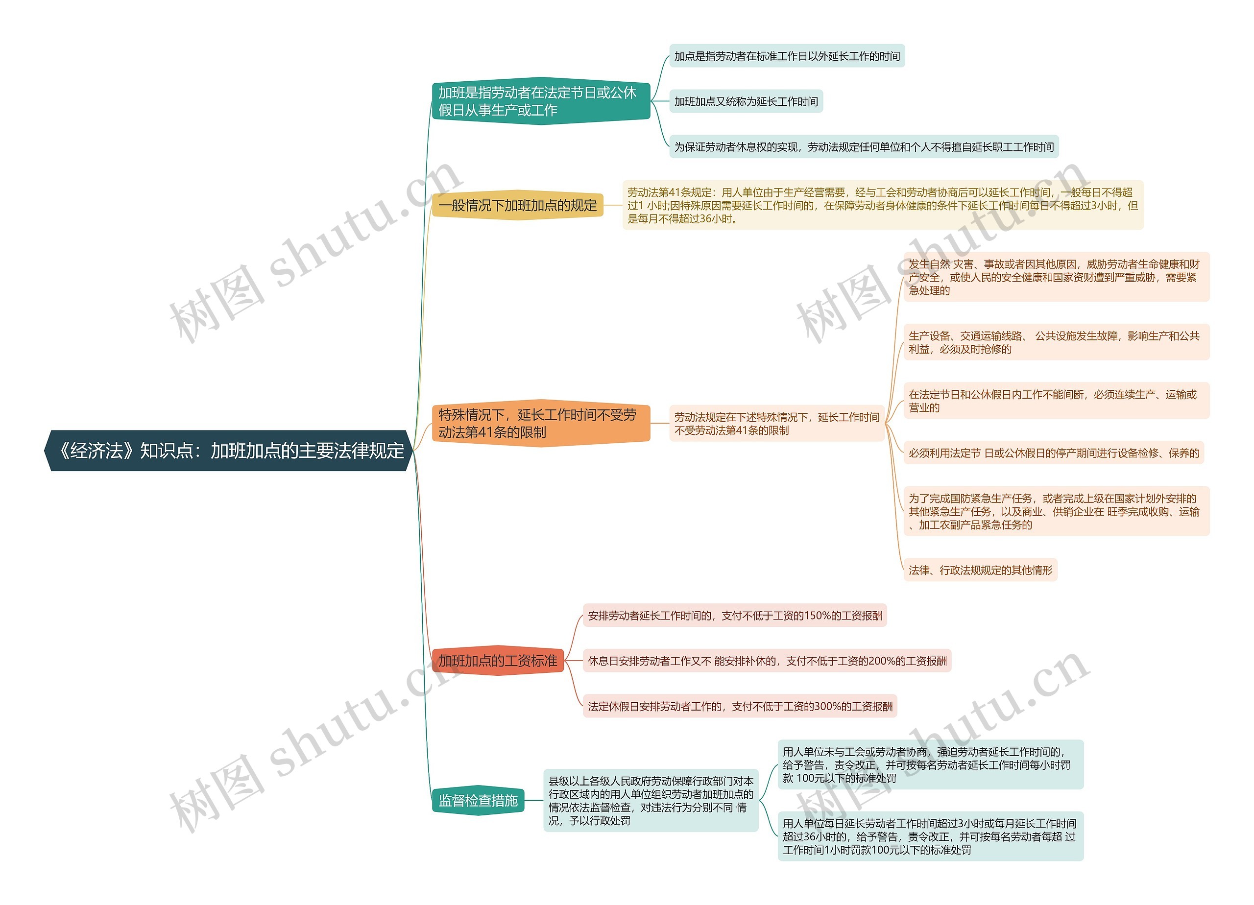 《经济法》知识点：加班加点的主要法律规定思维导图