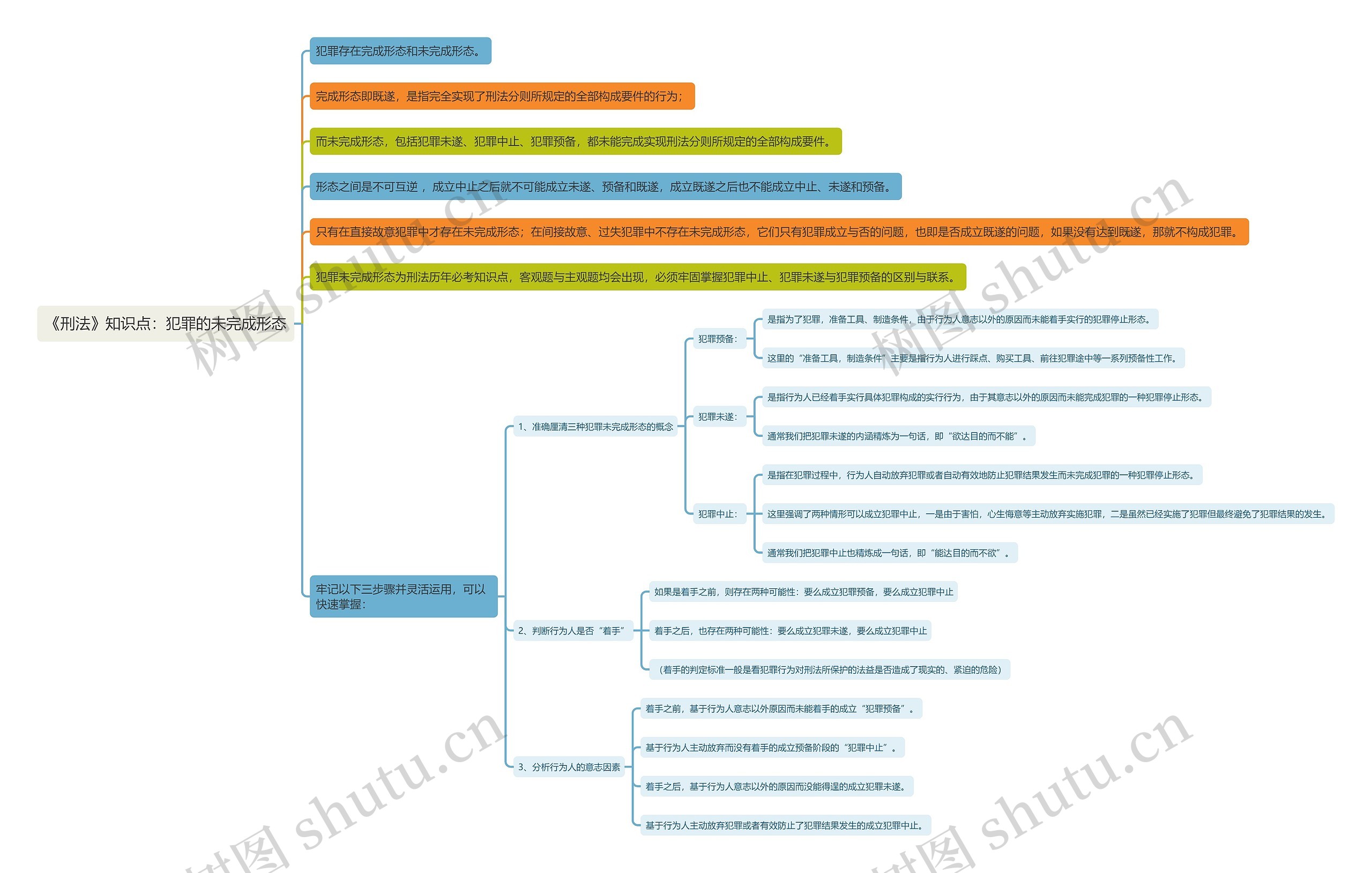 《刑法》知识点：犯罪的未完成形态思维导图