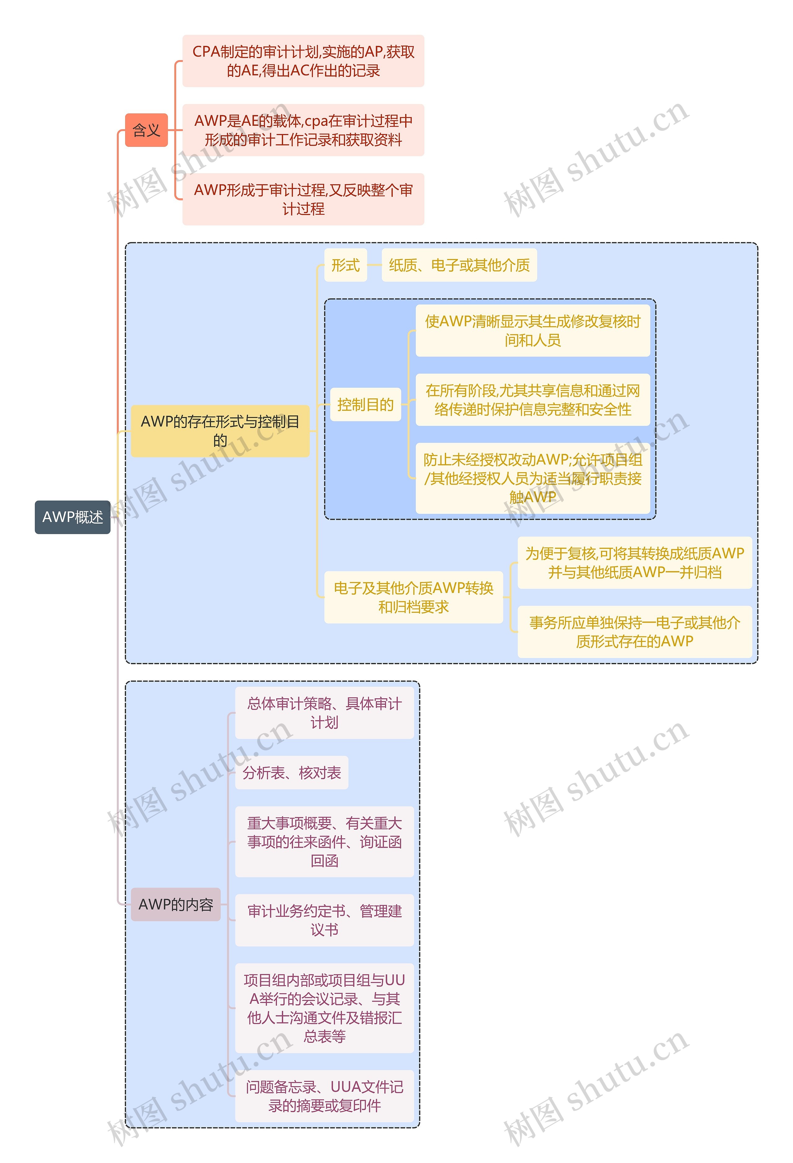 财务审计AWP概述思维导图