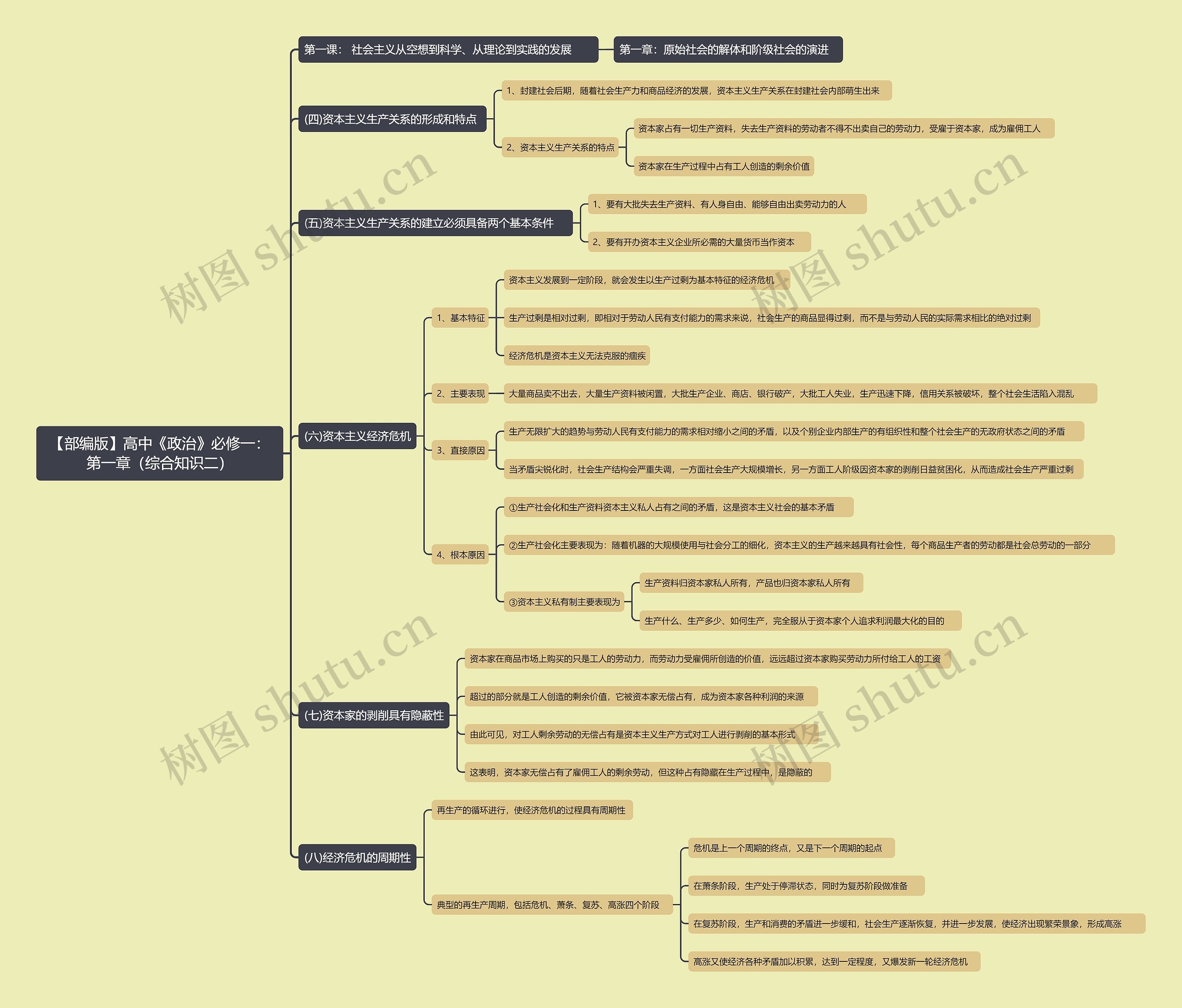 【部编版】高中《政治》必修一：第一章（综合知识二）思维导图