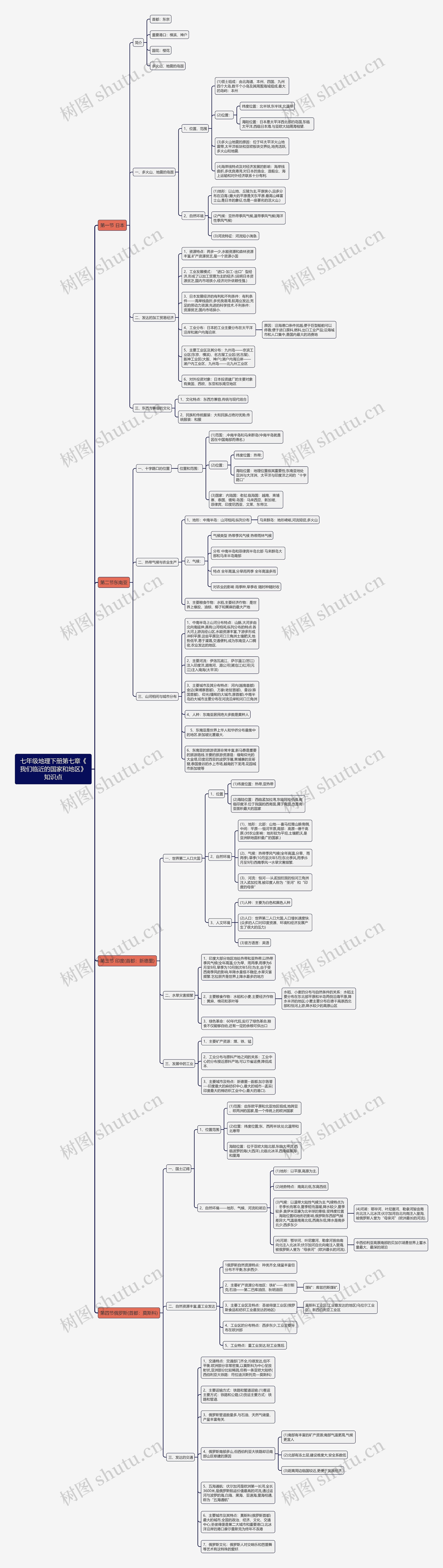 七年级地理下册第七章《我们临近的国家和地区》知识点思维导图