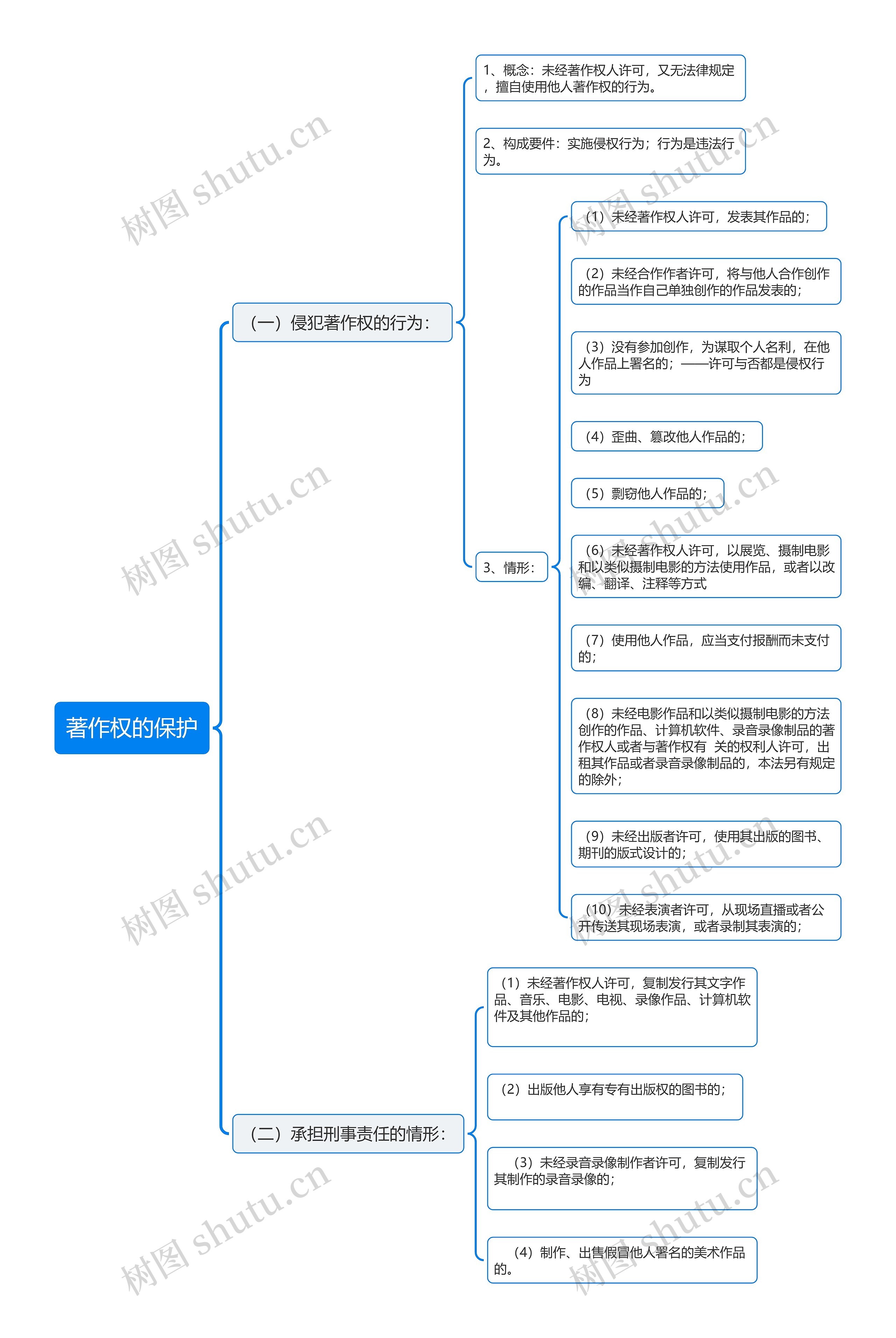 著作权的保护思维导图