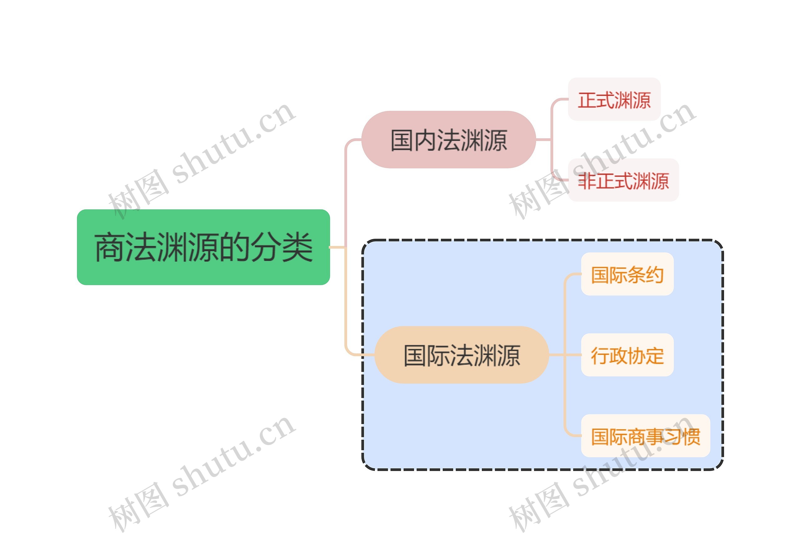 商法渊源的分类思维导图高清图 商法渊源的分类思维导图