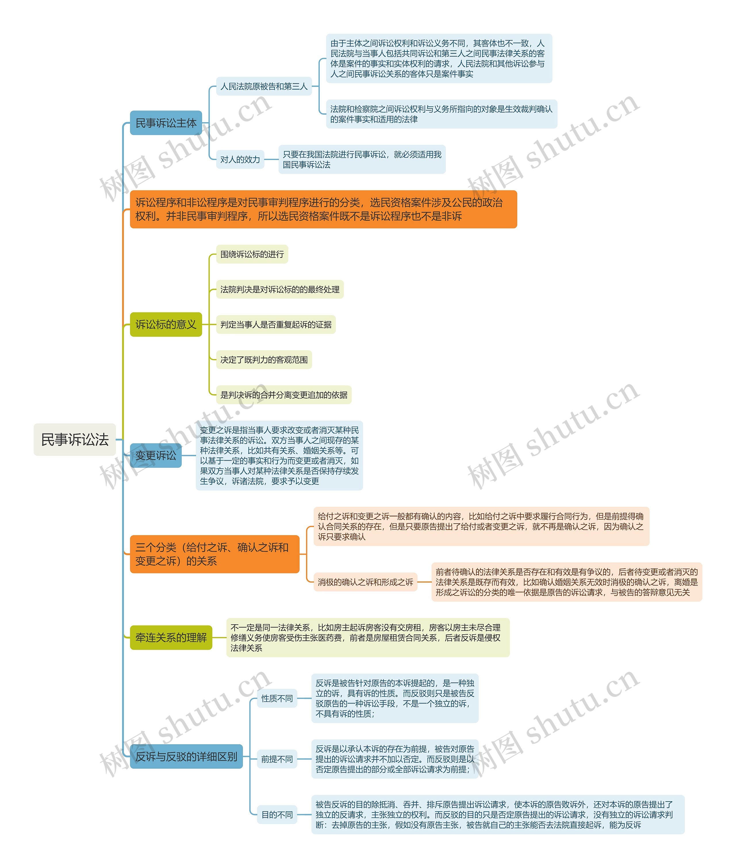 民事诉讼法思维导图