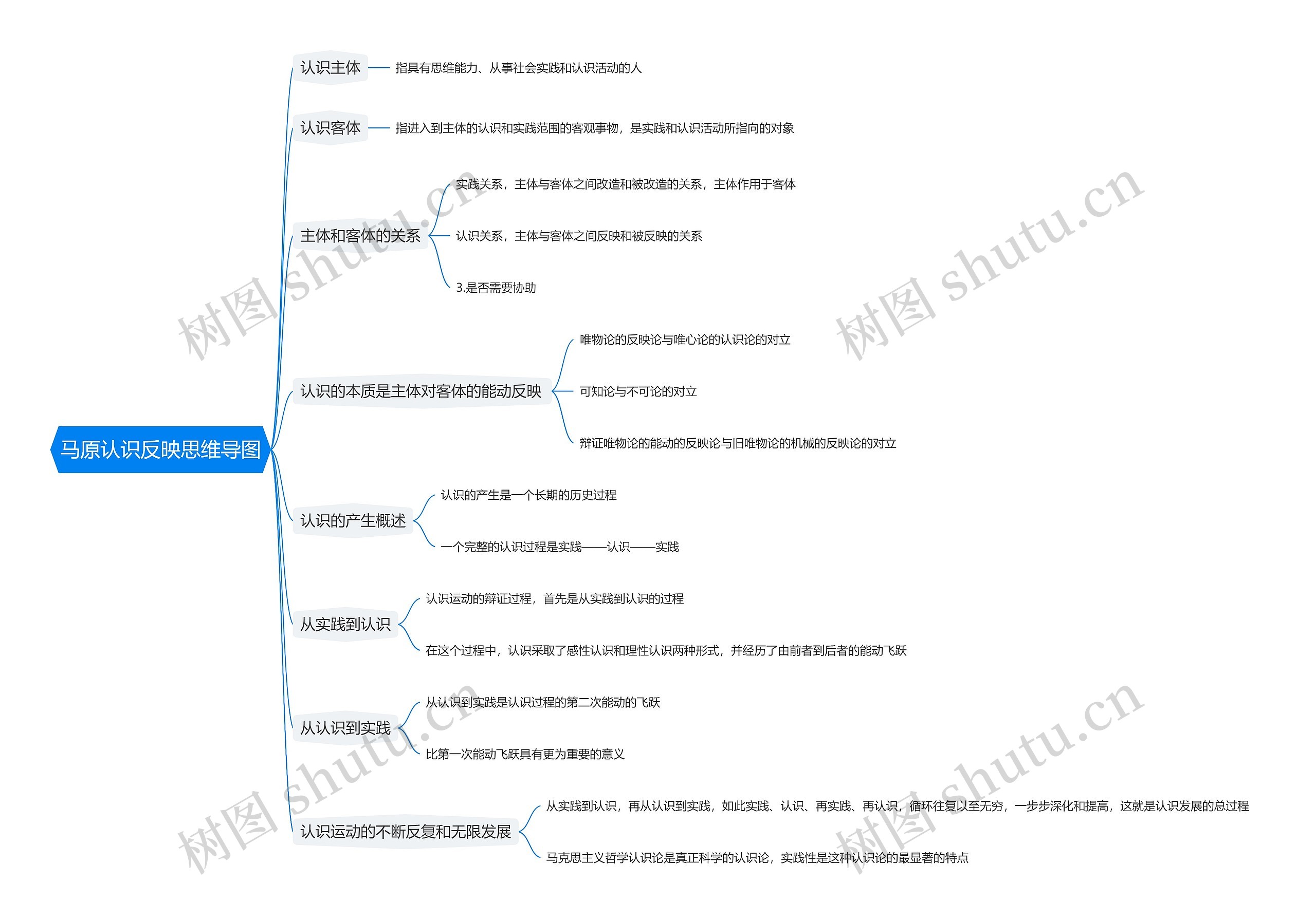 马原认识反映思维导图