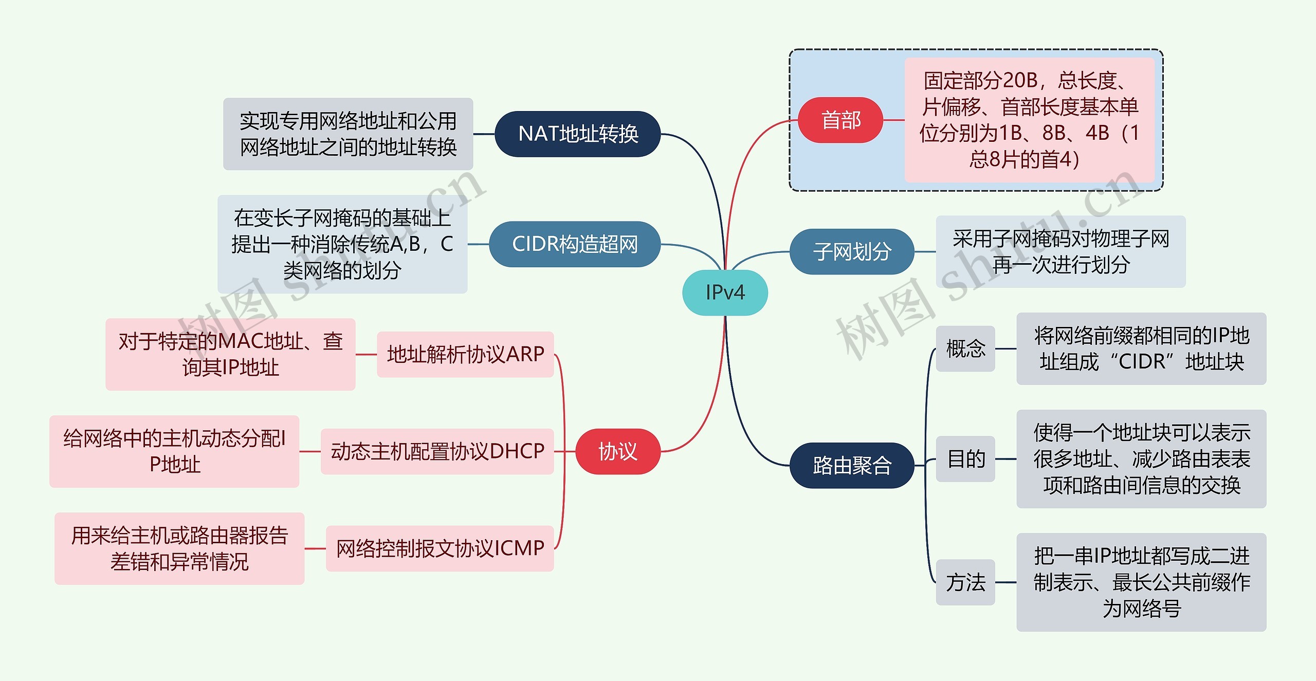 计算机知识IPv4思维导图