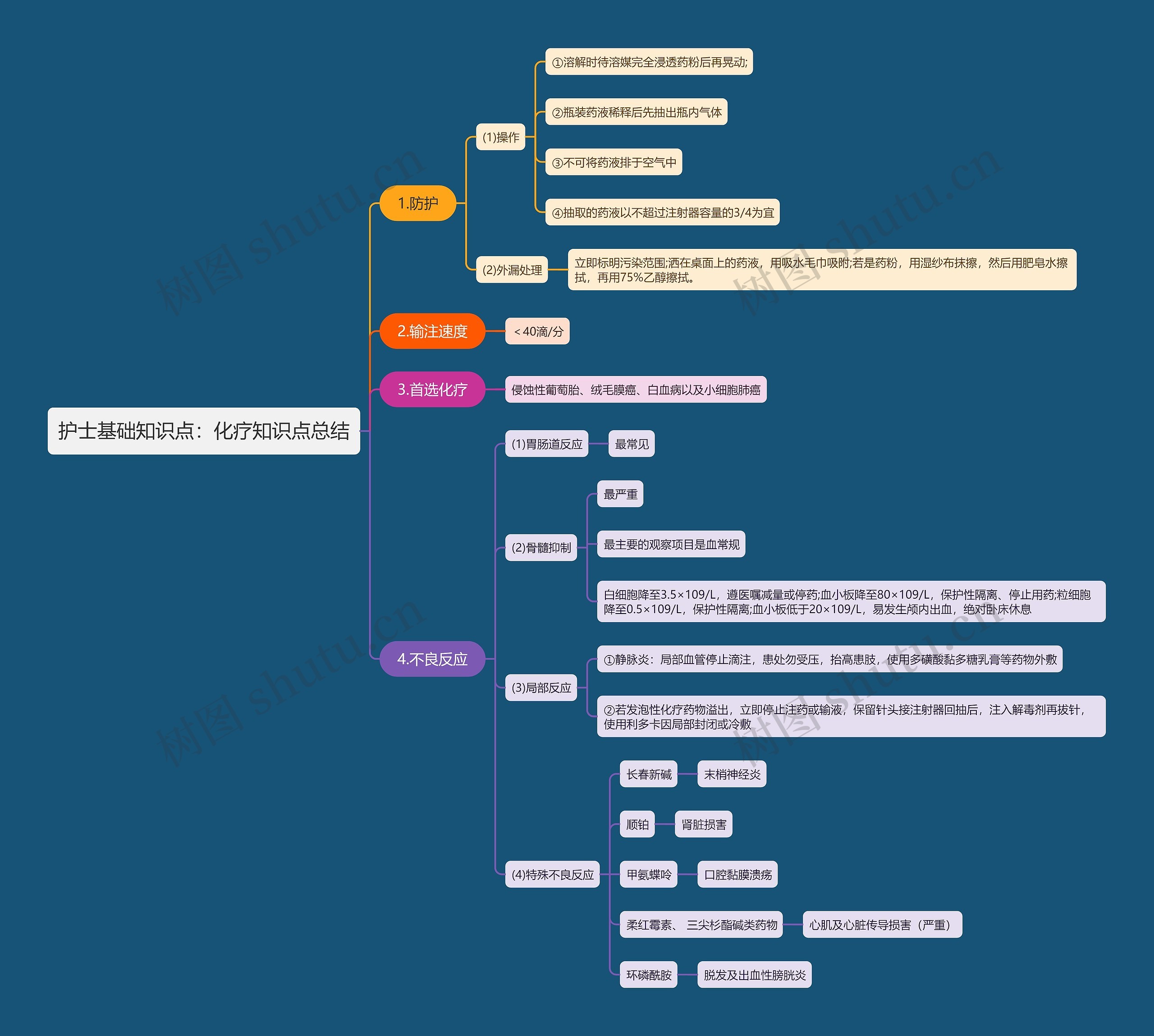 护士基础知识点：化疗知识点总结思维导图