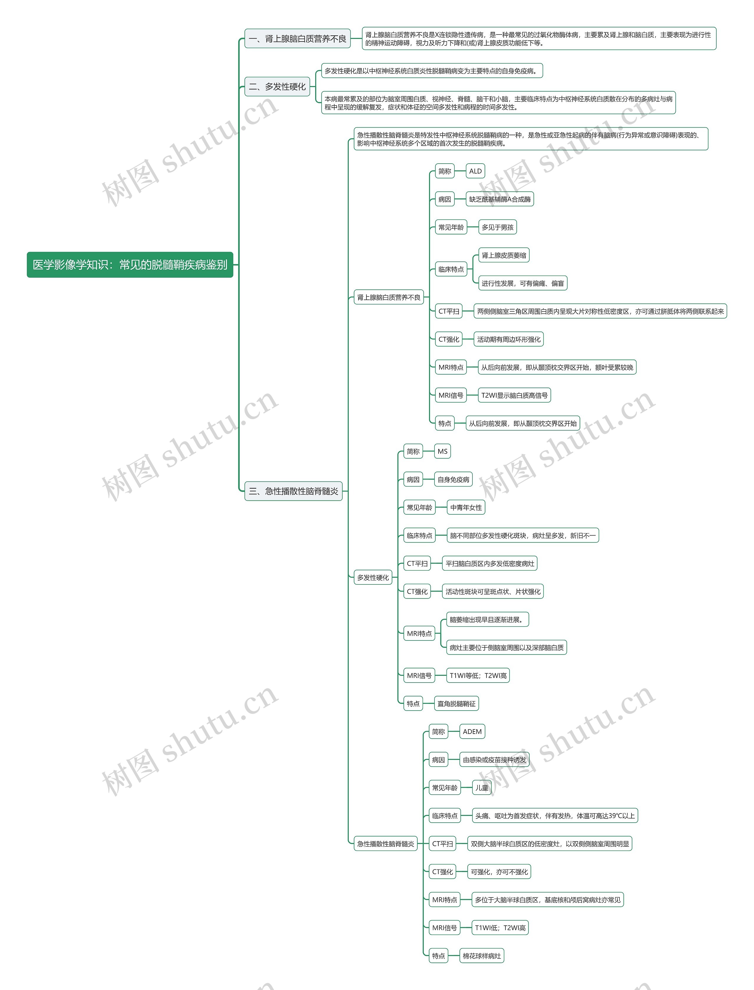 医学影像学知识：常见的脱髓鞘疾病鉴别思维导图