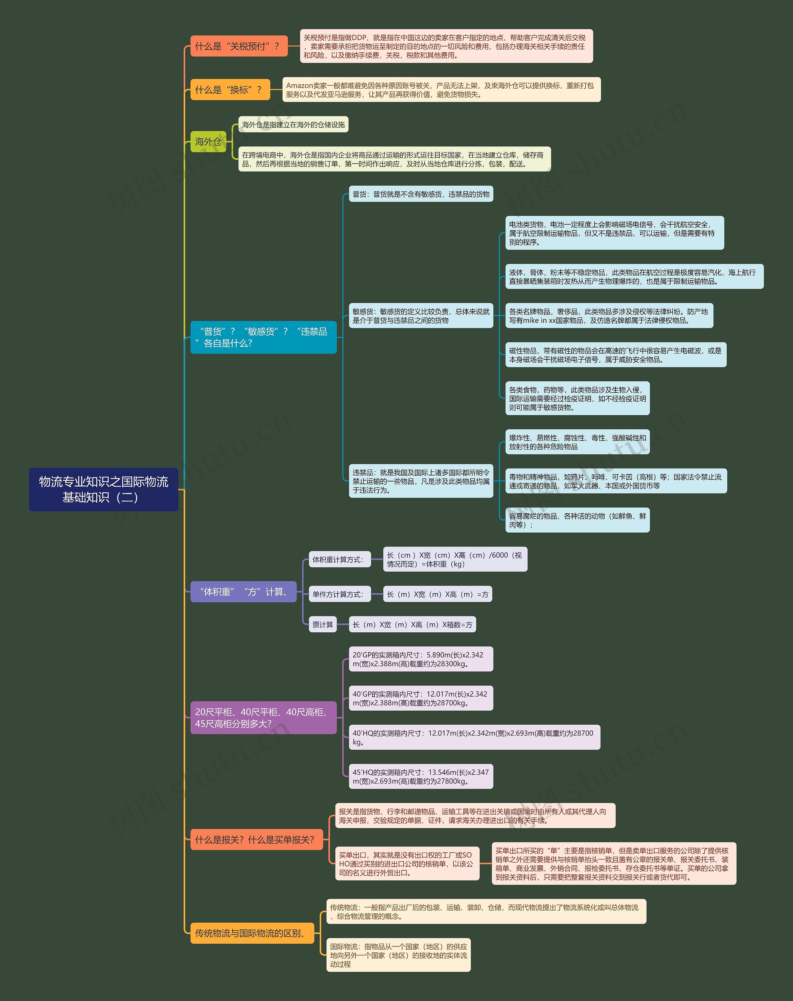 物流专业知识之国际物流基础知识(二) 物流专业知识之国际物流基础知识(二)