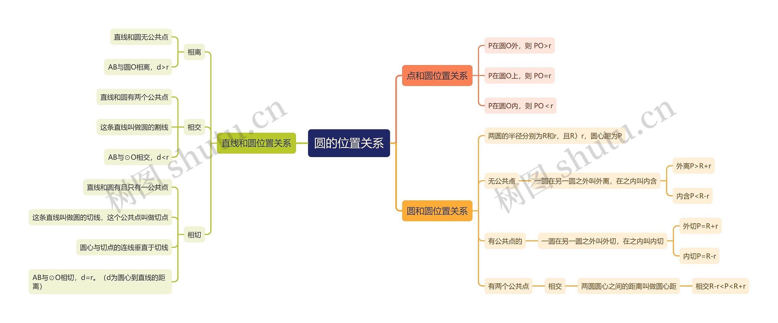 圆的位置关系思维导图