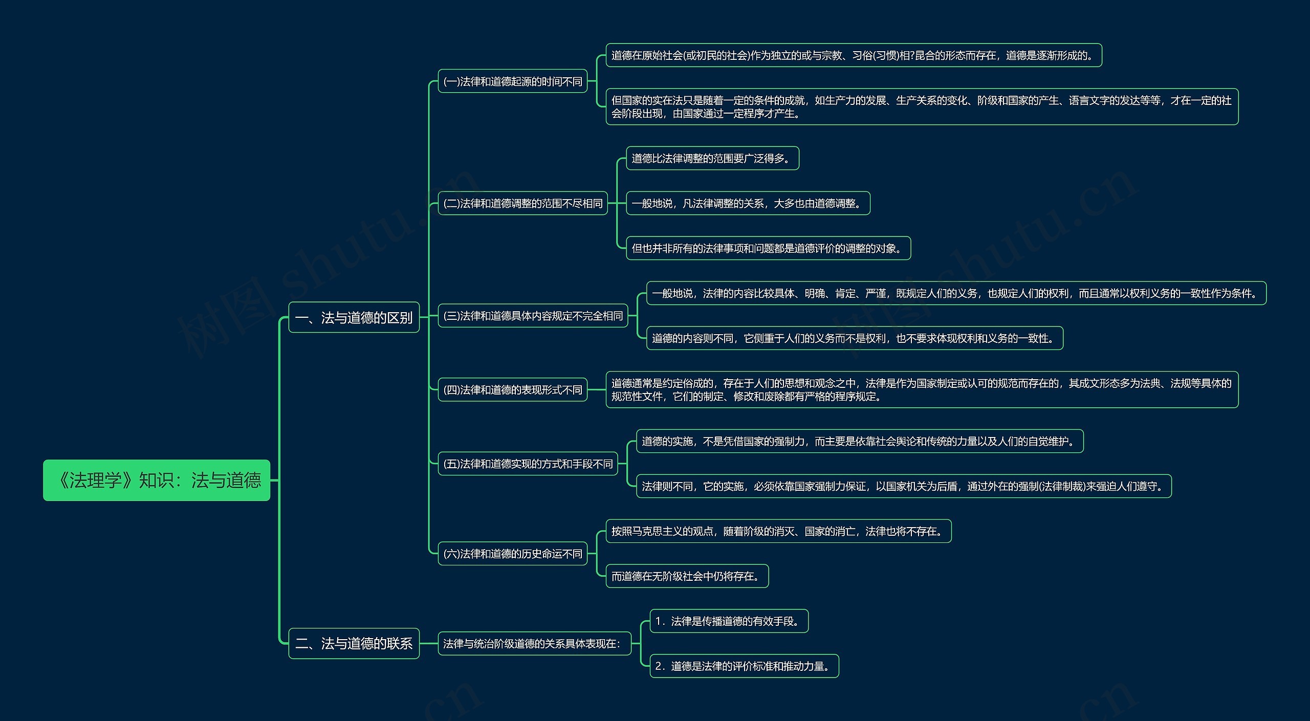 《法理学》知识：法与道德思维导图