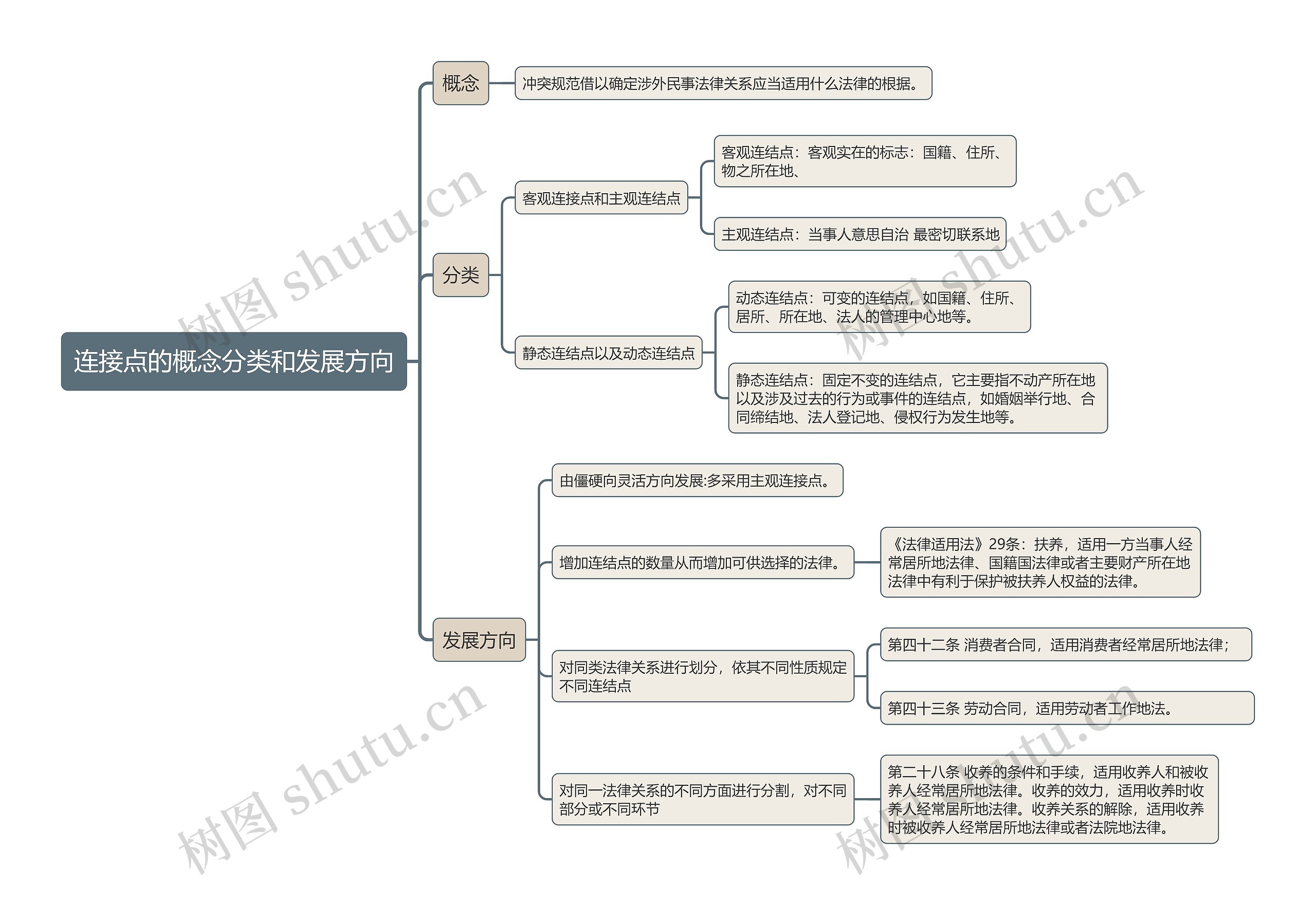 连接点的概念分类和发展方向的思维导图