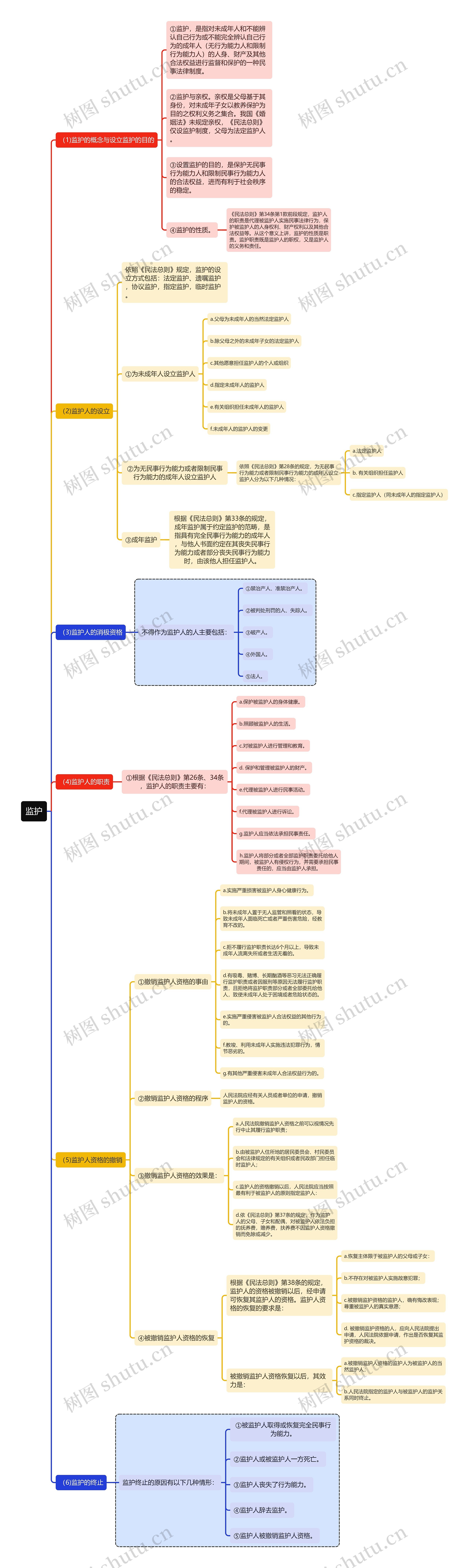 民法知识监护思维导图