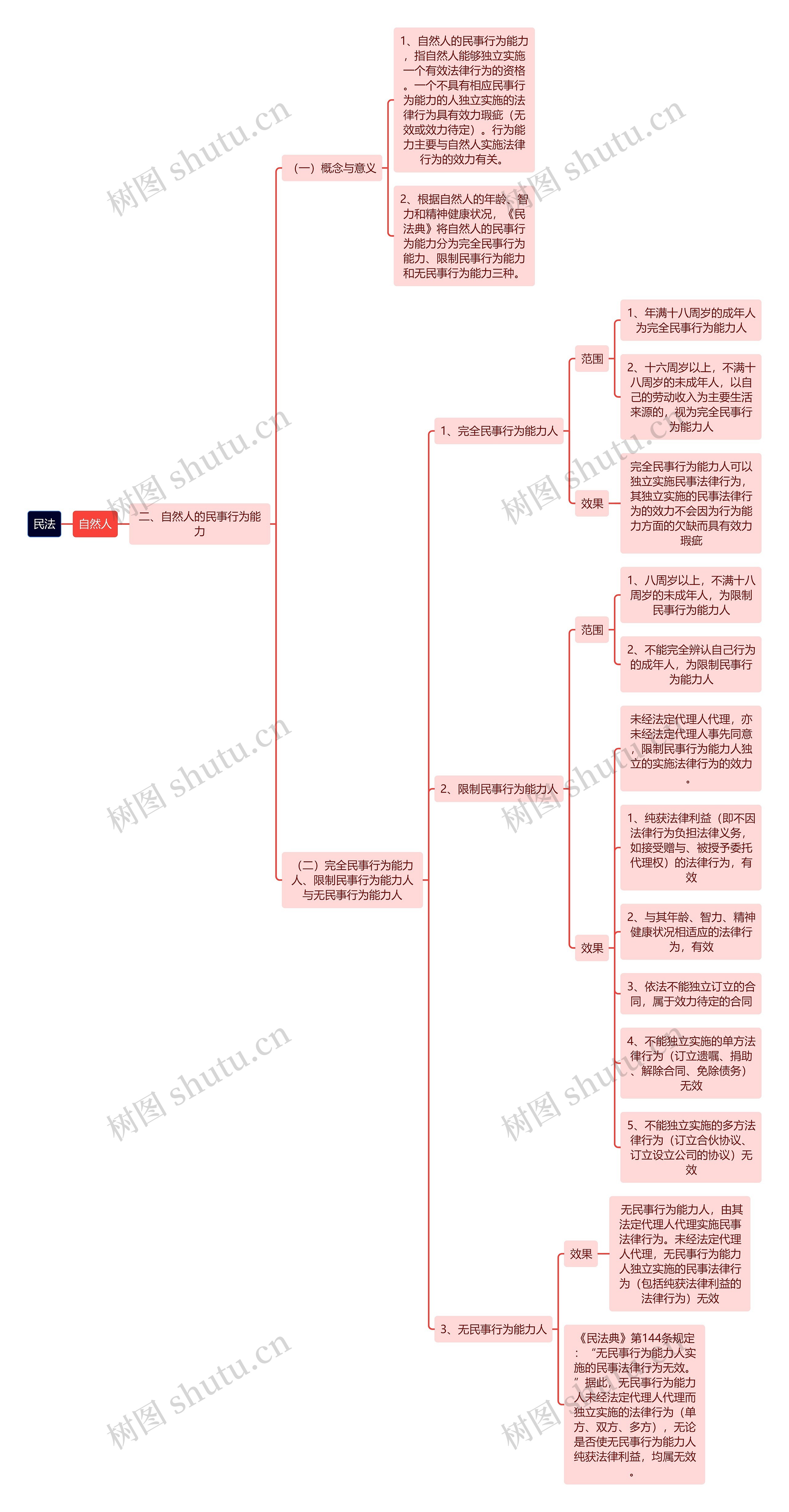 民法-自然人的民事行为能力思维导图