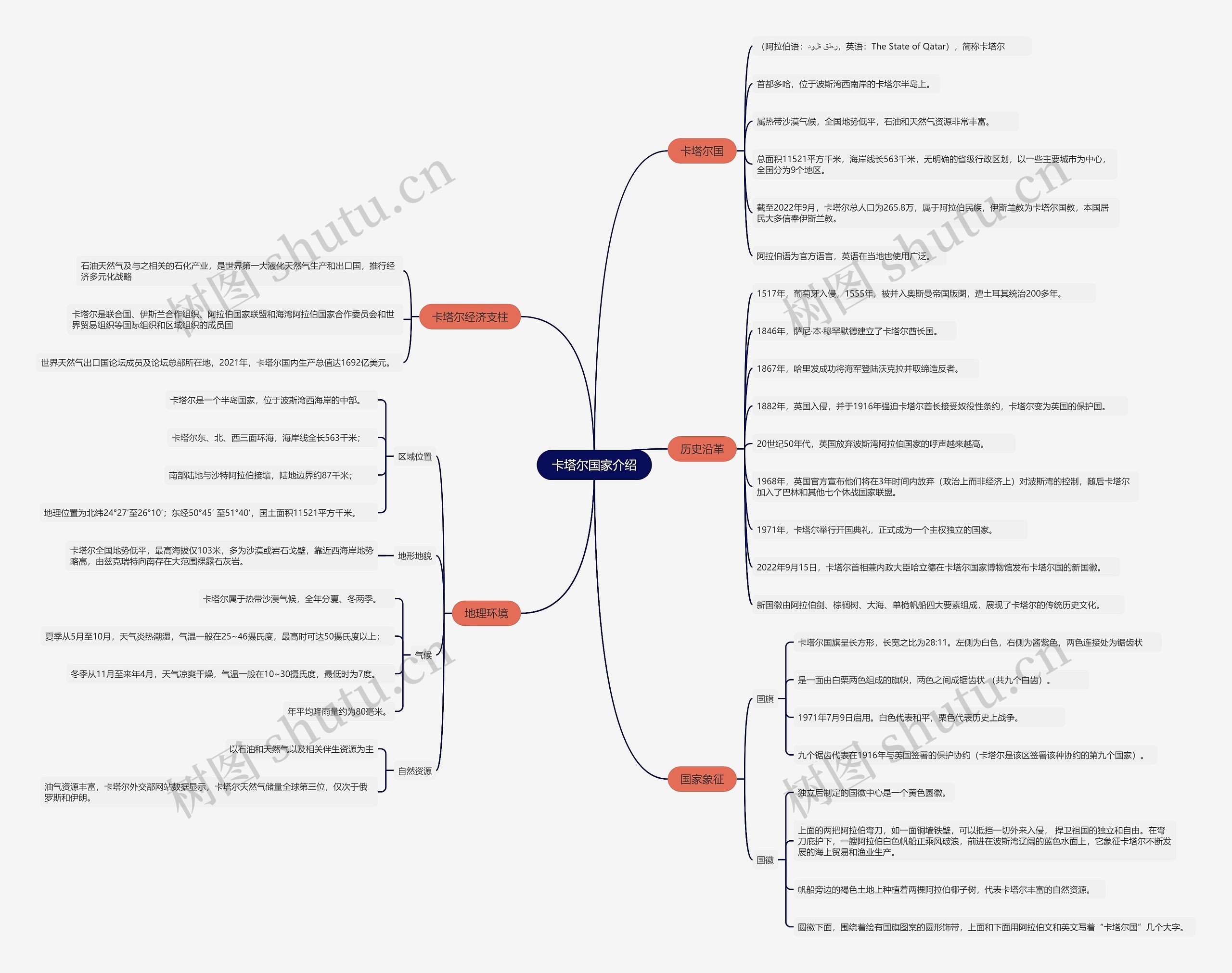 卡塔尔国家介绍