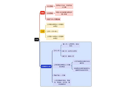 宪法知识公民思维导图