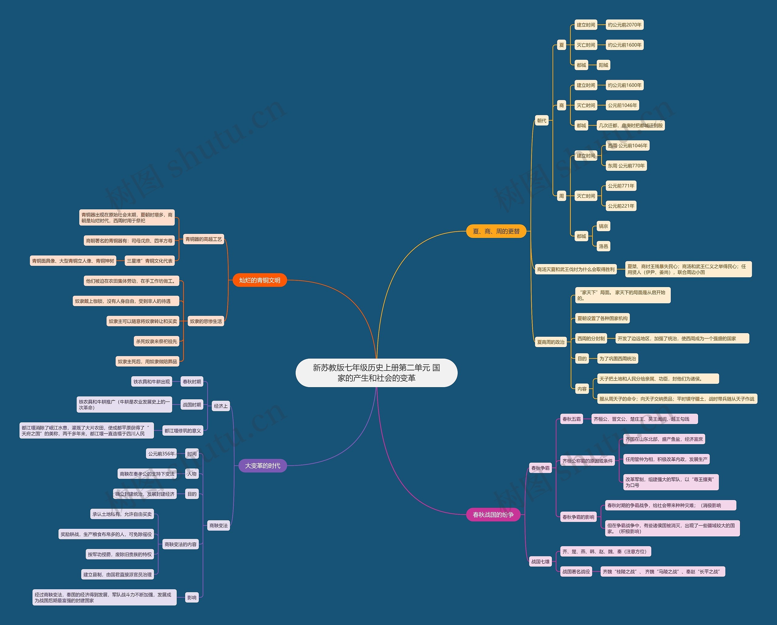 新苏教版七年级历史上册第二单元 国家的产生和社会的变革思维导图