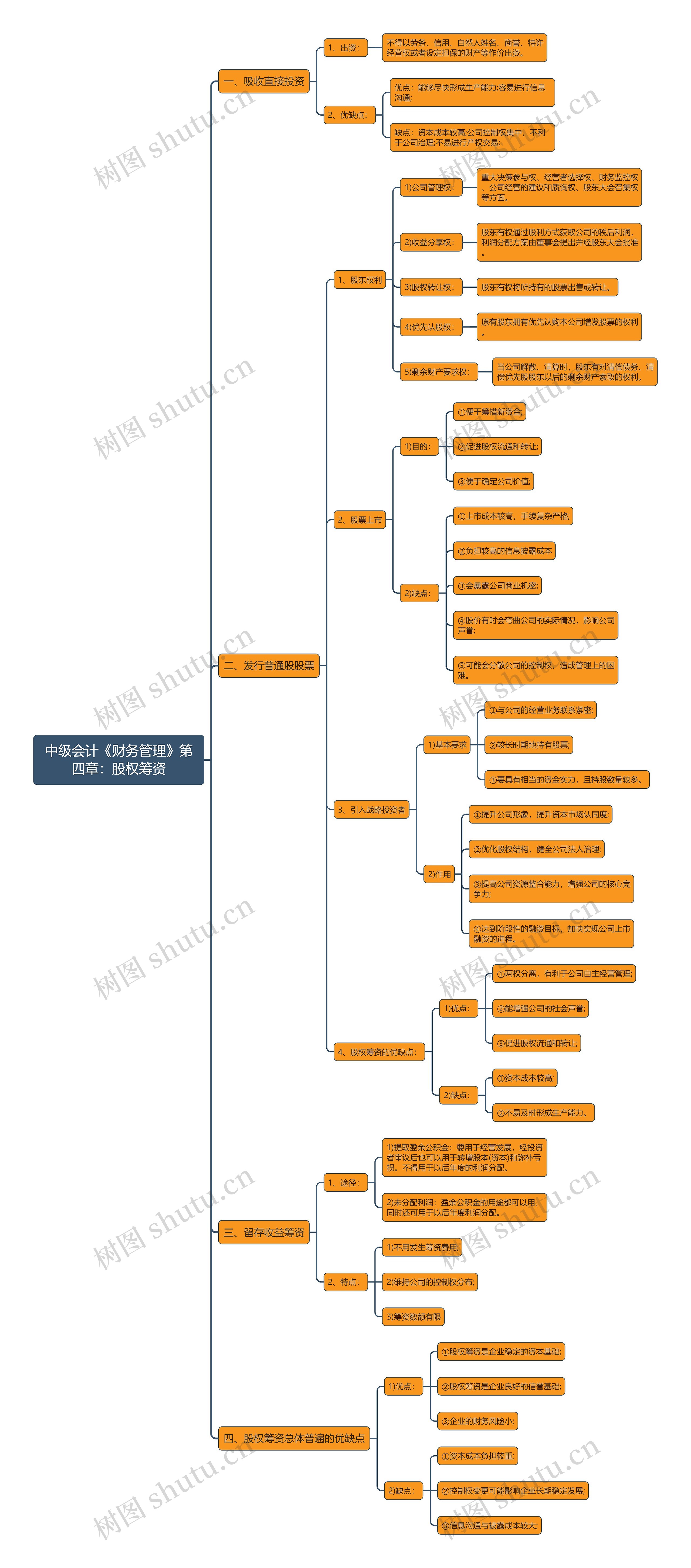 中级会计《财务管理》第四章：股权筹资思维导图