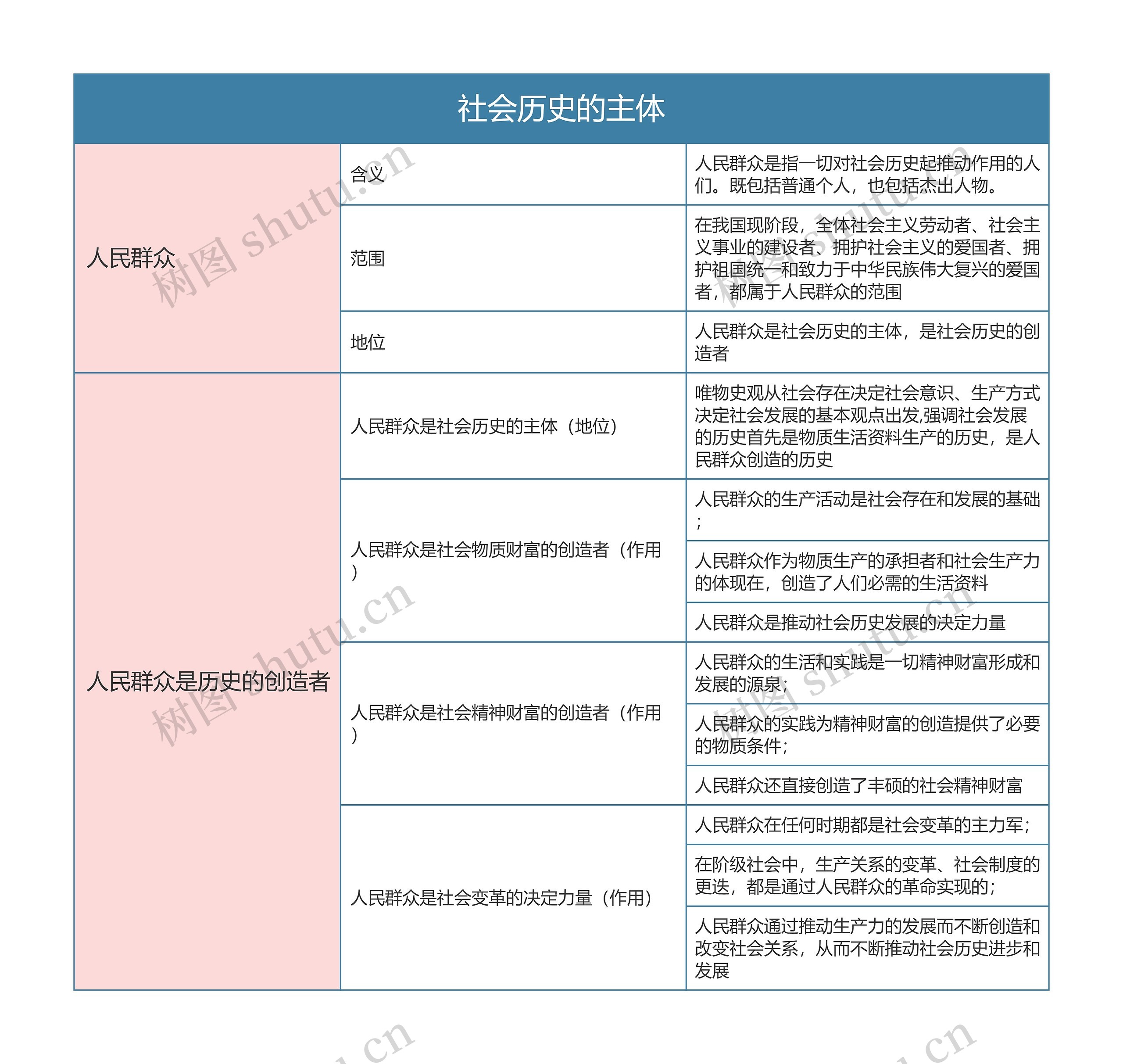 部编版政治必修四第二单元社会历史的主体思维导图