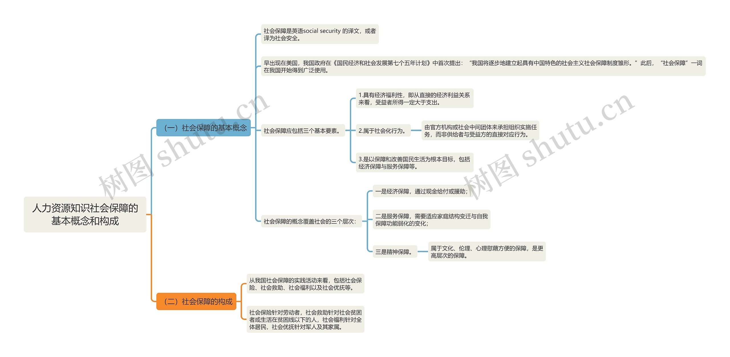 人力资源知识社会保障的基本概念和构成