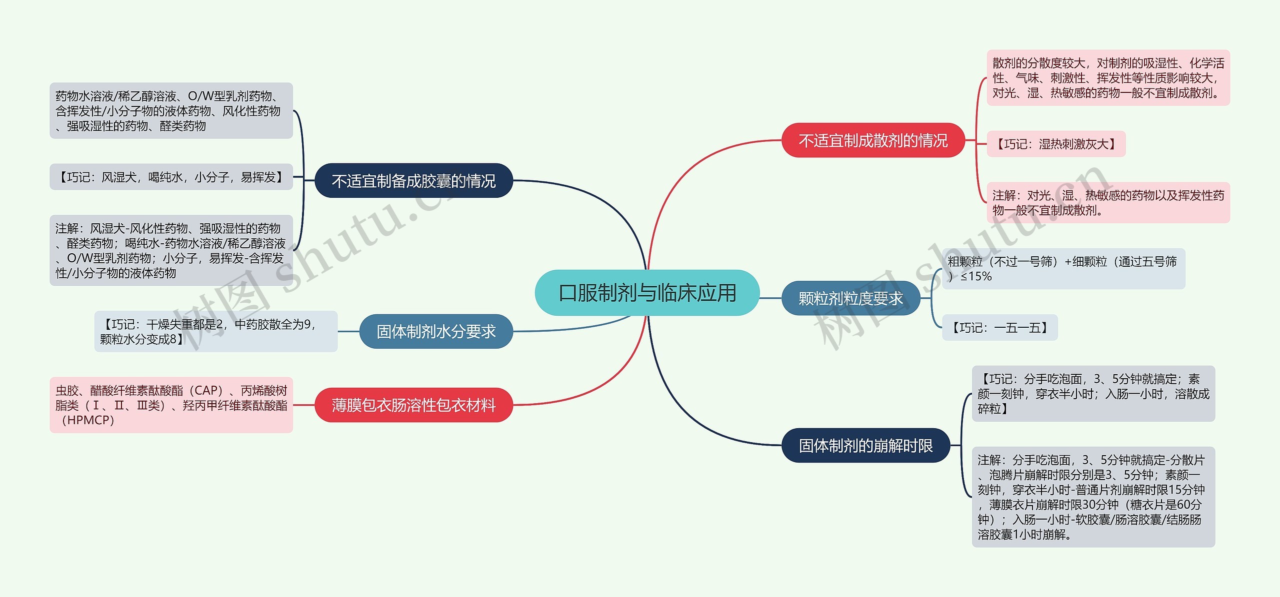 口服制剂与临床应用的思维导图