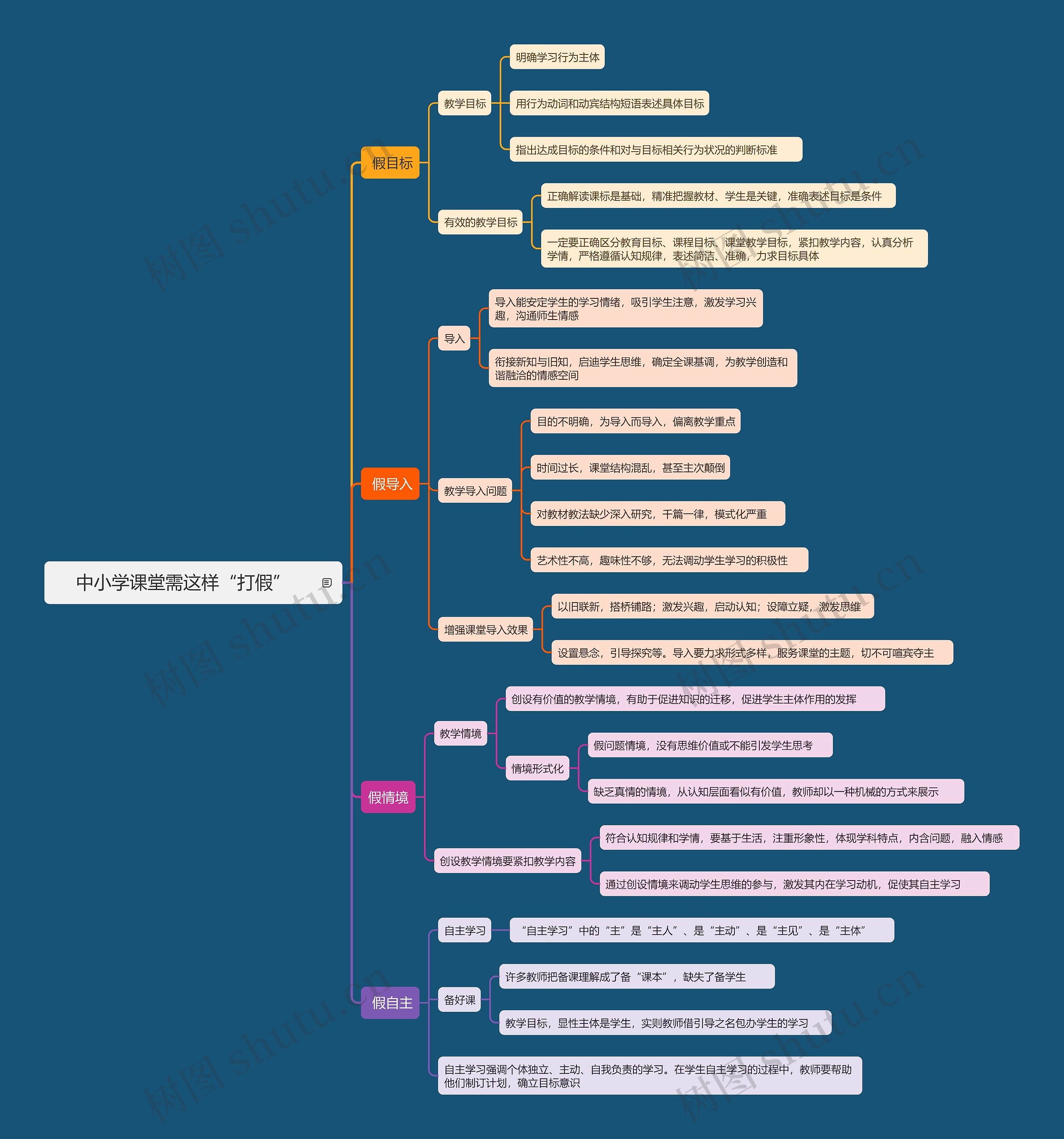 中小学课堂需这样“打假” 思维导图