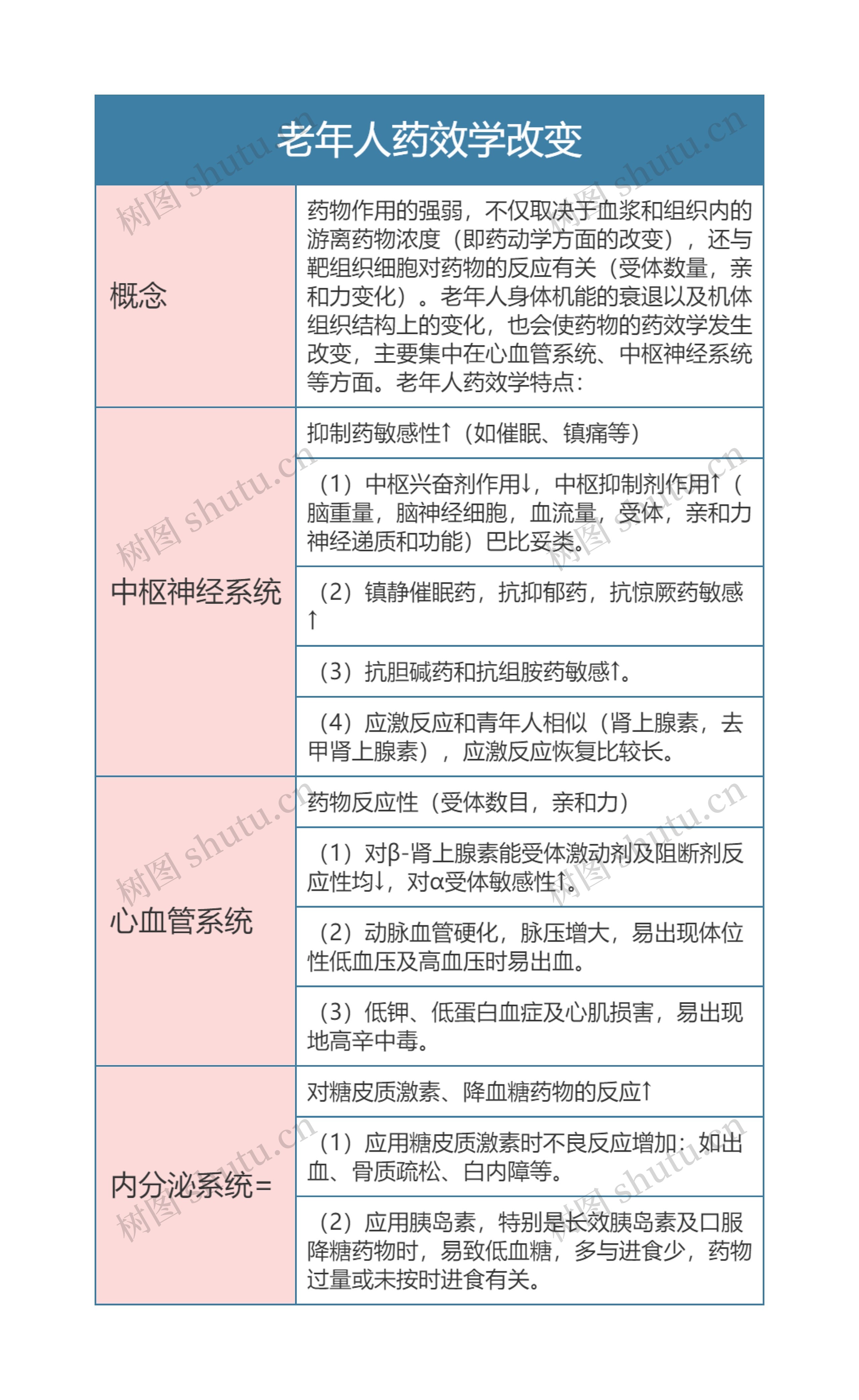 药理学  老年人药效学改变思维导图