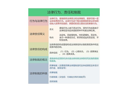 法律行为、责任和制裁的思维导图