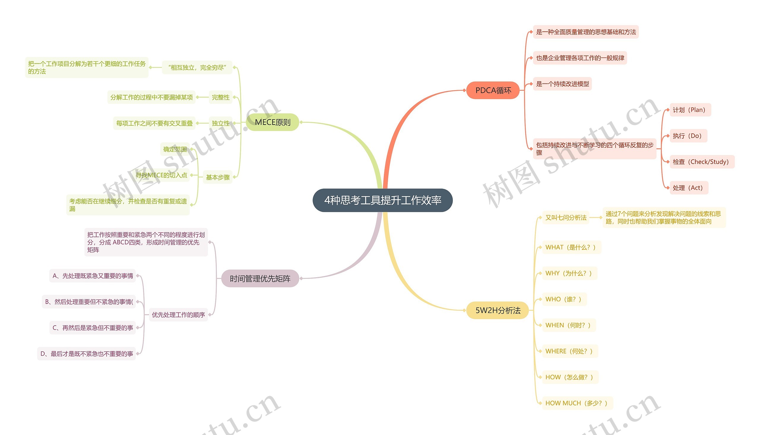 4种思考工具思维导图