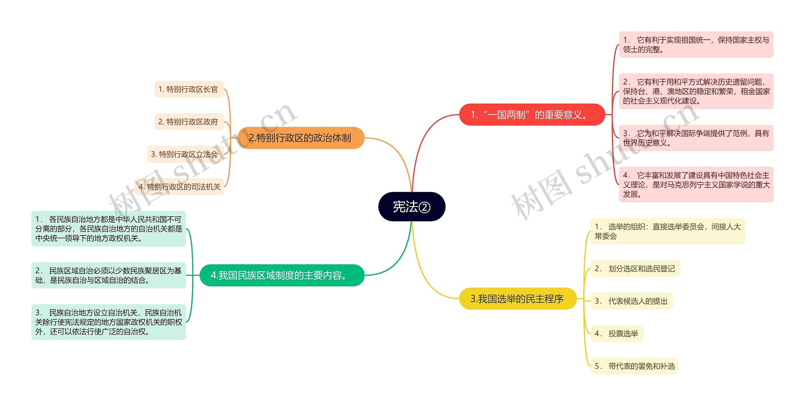 ﻿宪法②思维导图