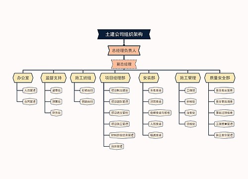 土建公司组织架构