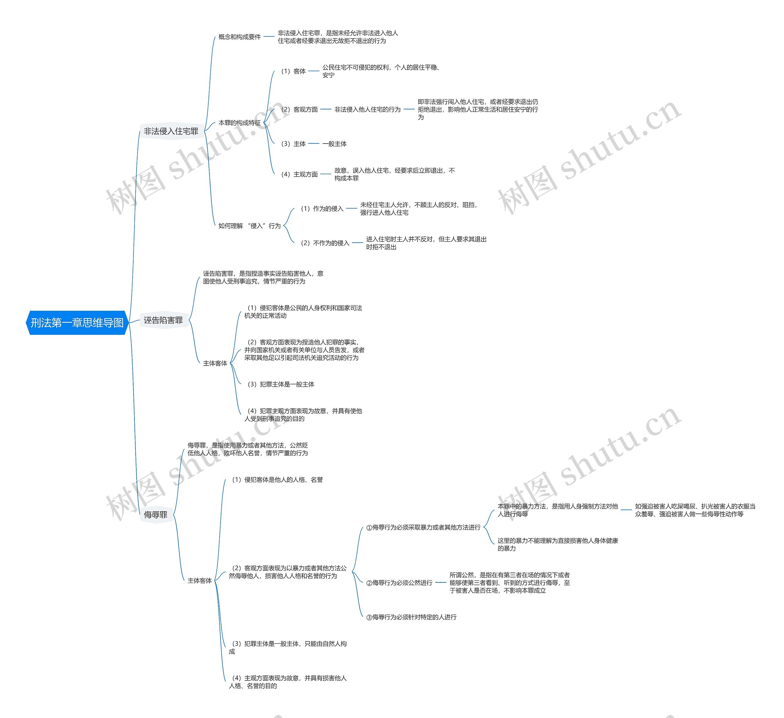 刑法第一章思维导图