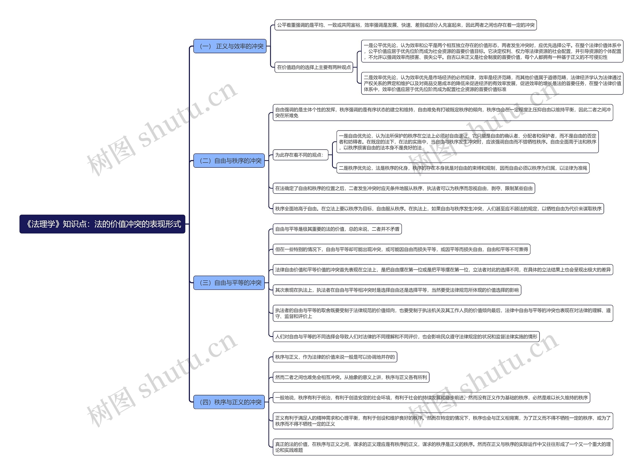 《法理学》知识点：法的价值冲突的表现形式思维导图
