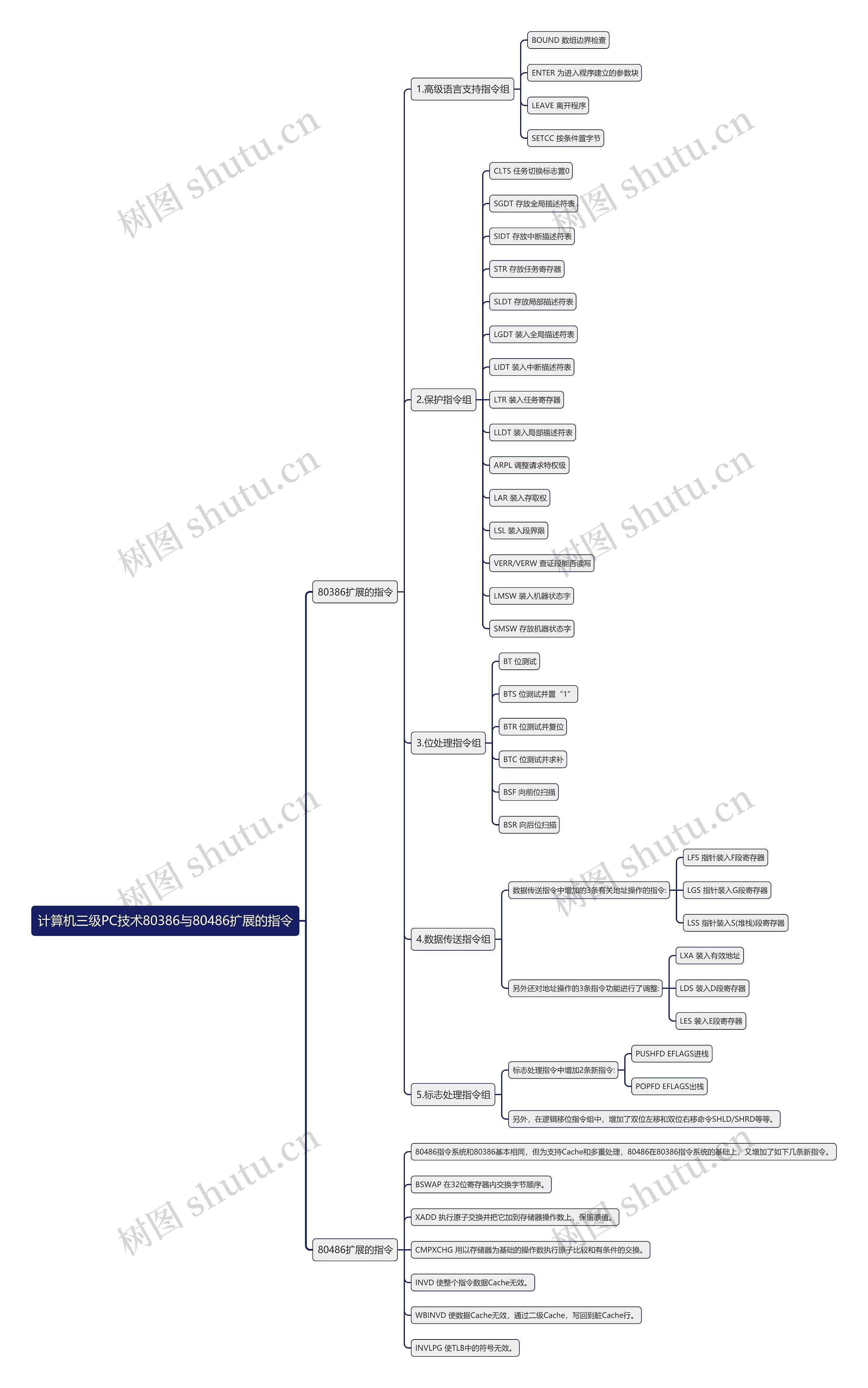 计算机三级PC技术80386与80486扩展的指令思维导图