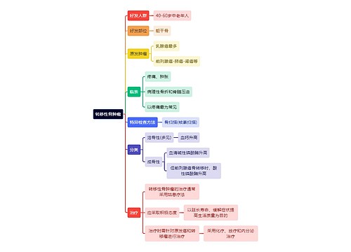 骨学知识转移性骨肿瘤思维导图