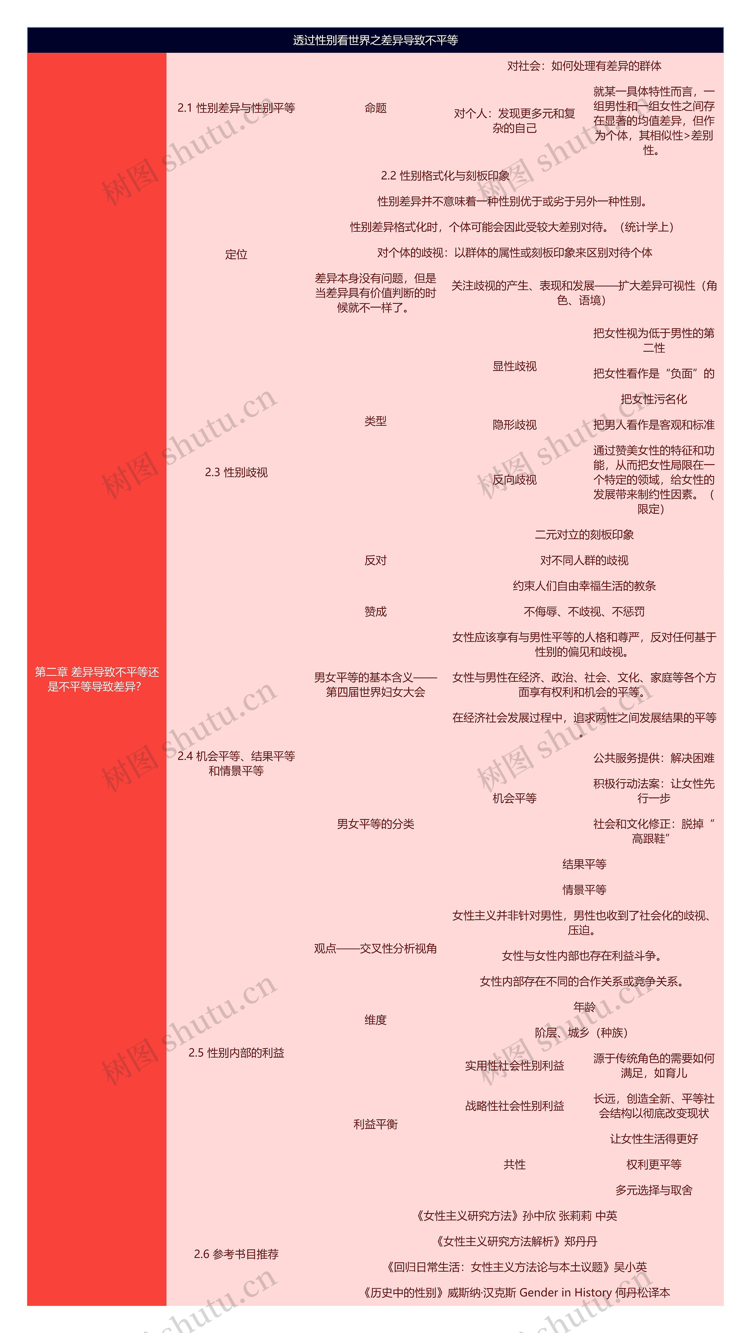 透过性别看世界之差异导致不平等