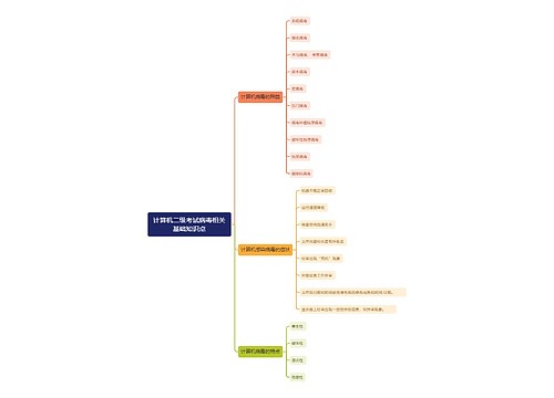 计算机二级考试计算机病毒相关基础知识点思维导图