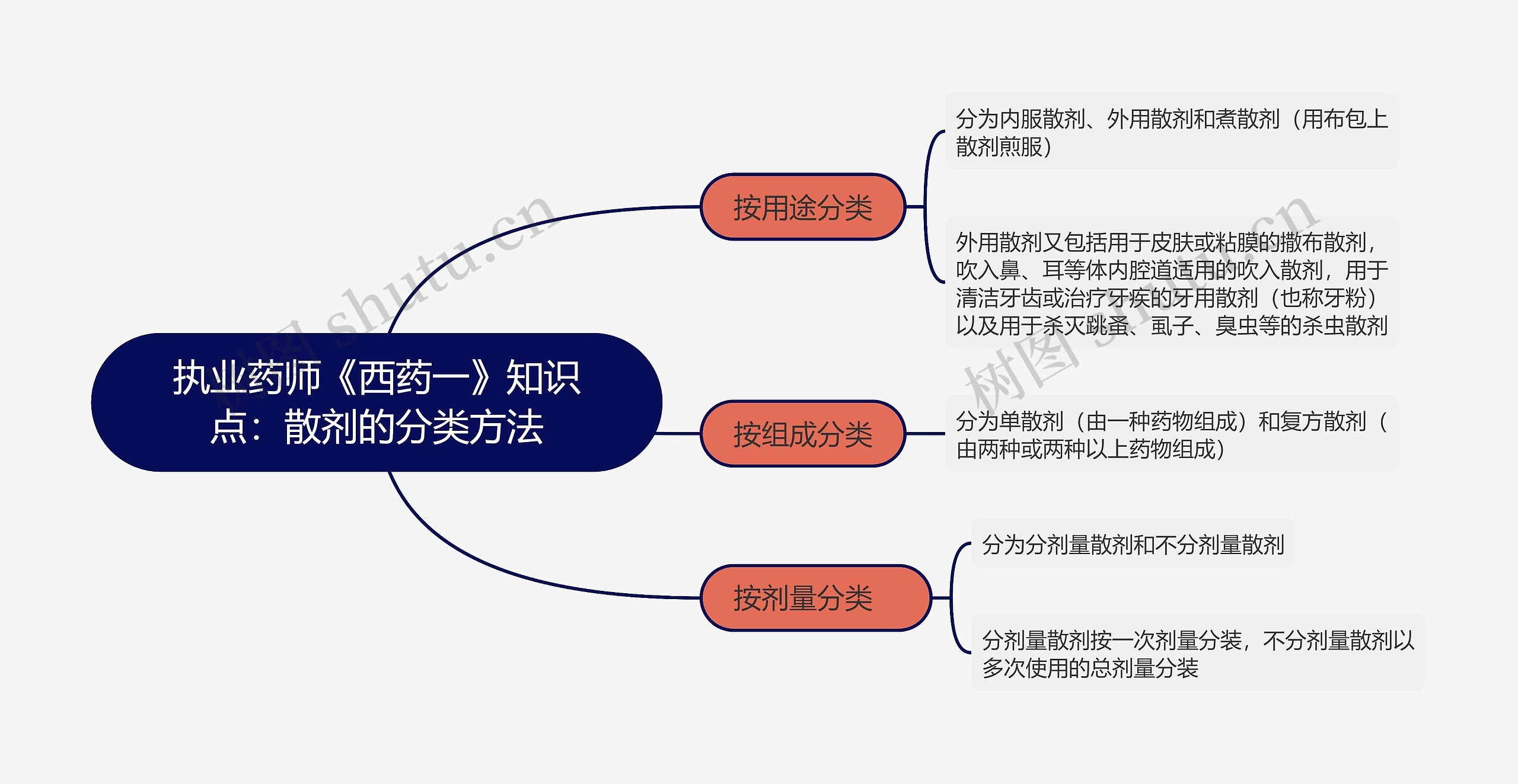 执业药师《西药一》知识点:散剂的分类方法思维导图高清图 执业药师《西药一》知识点:散剂的分类方法思维导图