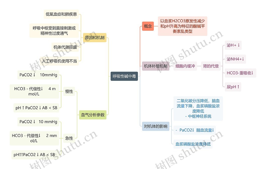 医学知识呼吸性碱中毒思维导图_编号t6137740-TreeMind树图