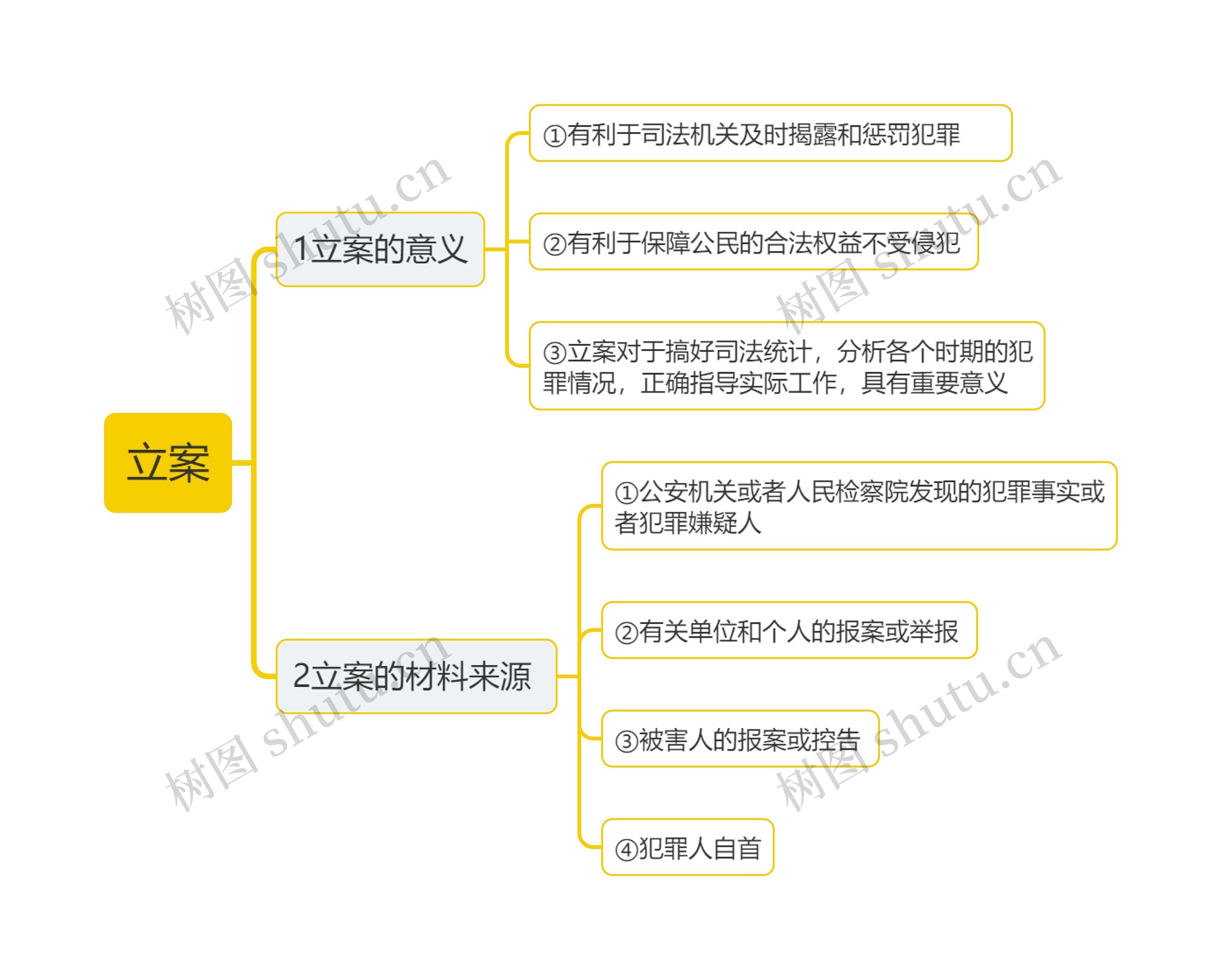 立案思维导图