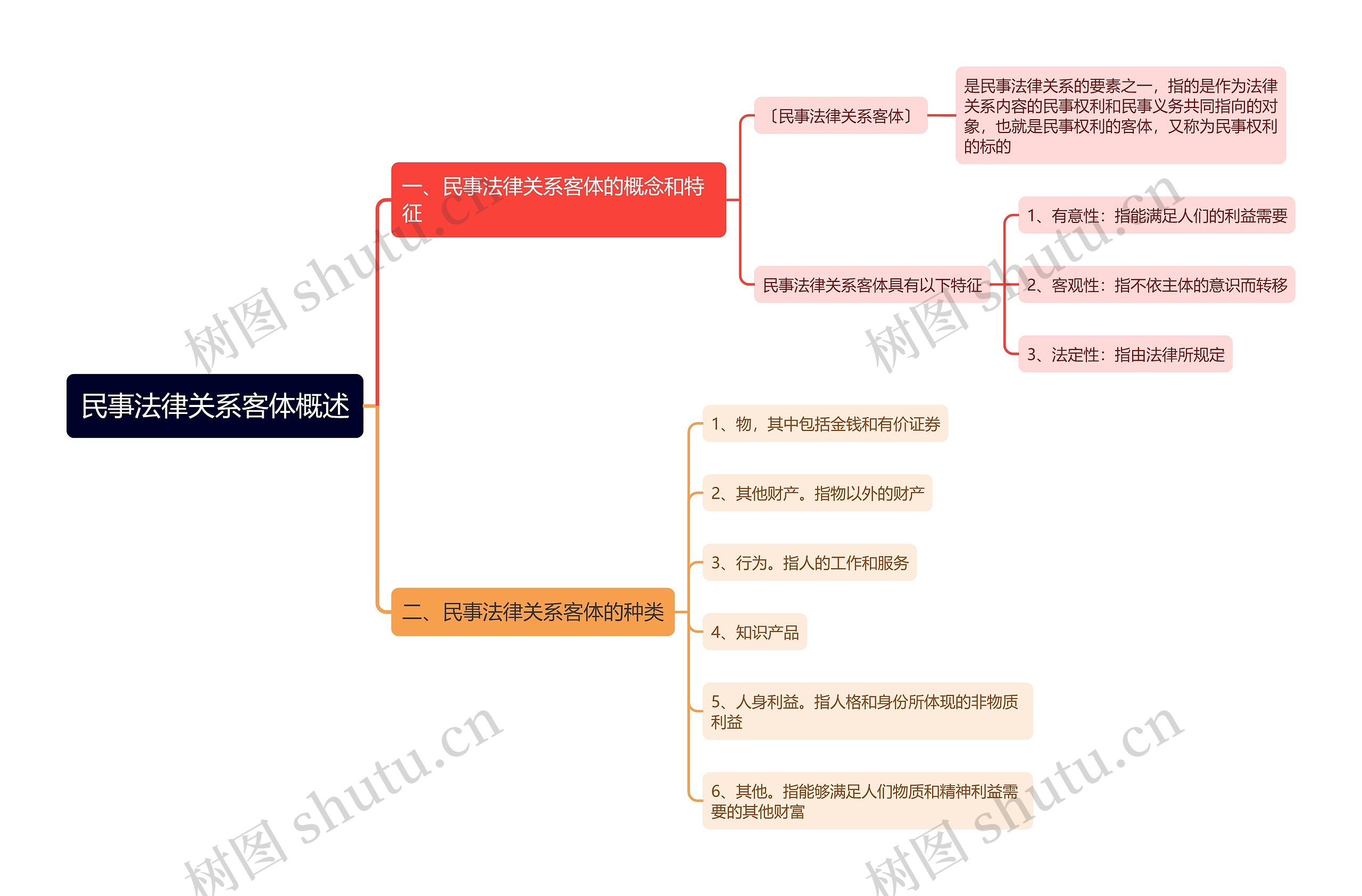 民事法律关系客体概述思维导图