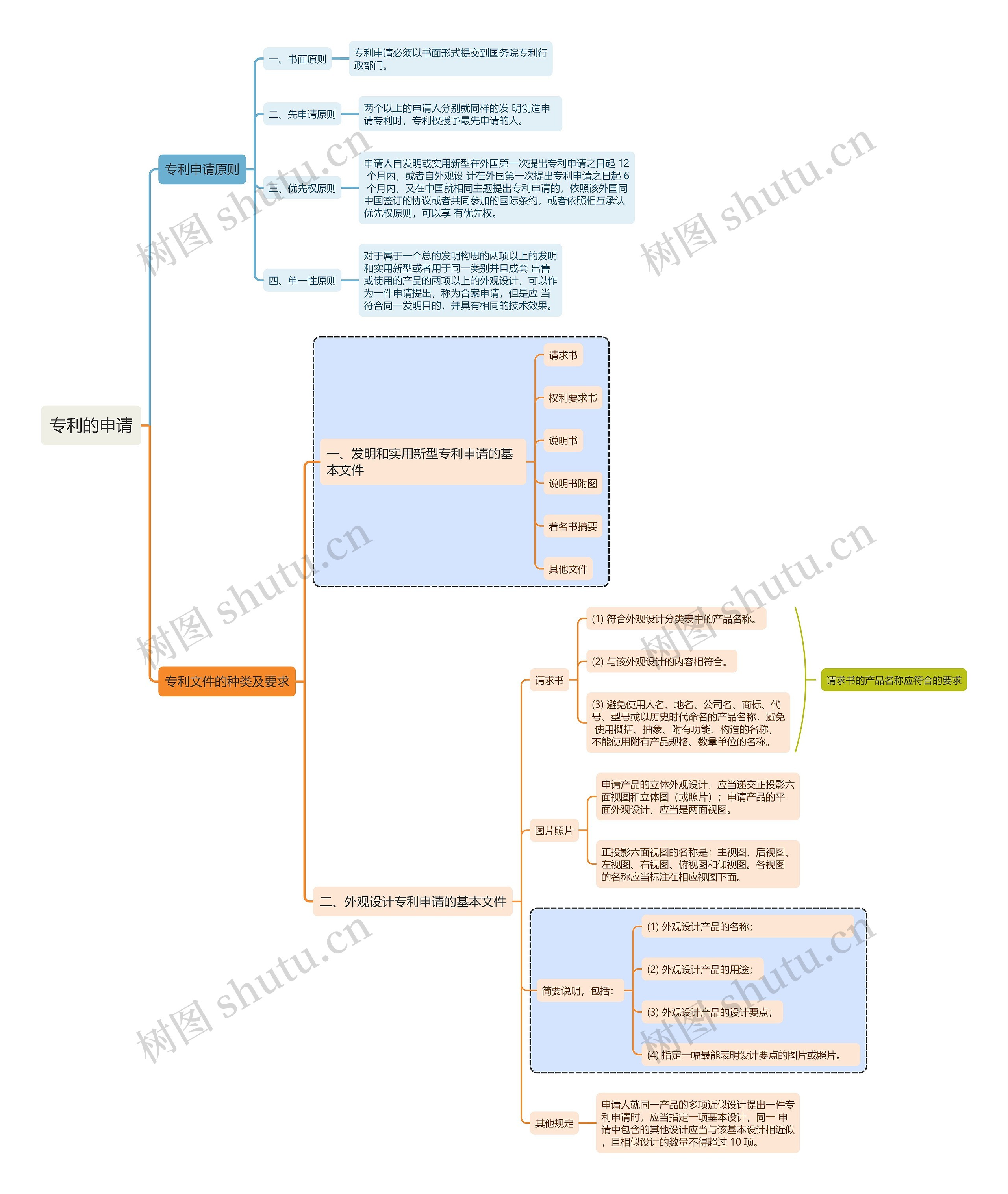 知识产权专利的申请思维导图