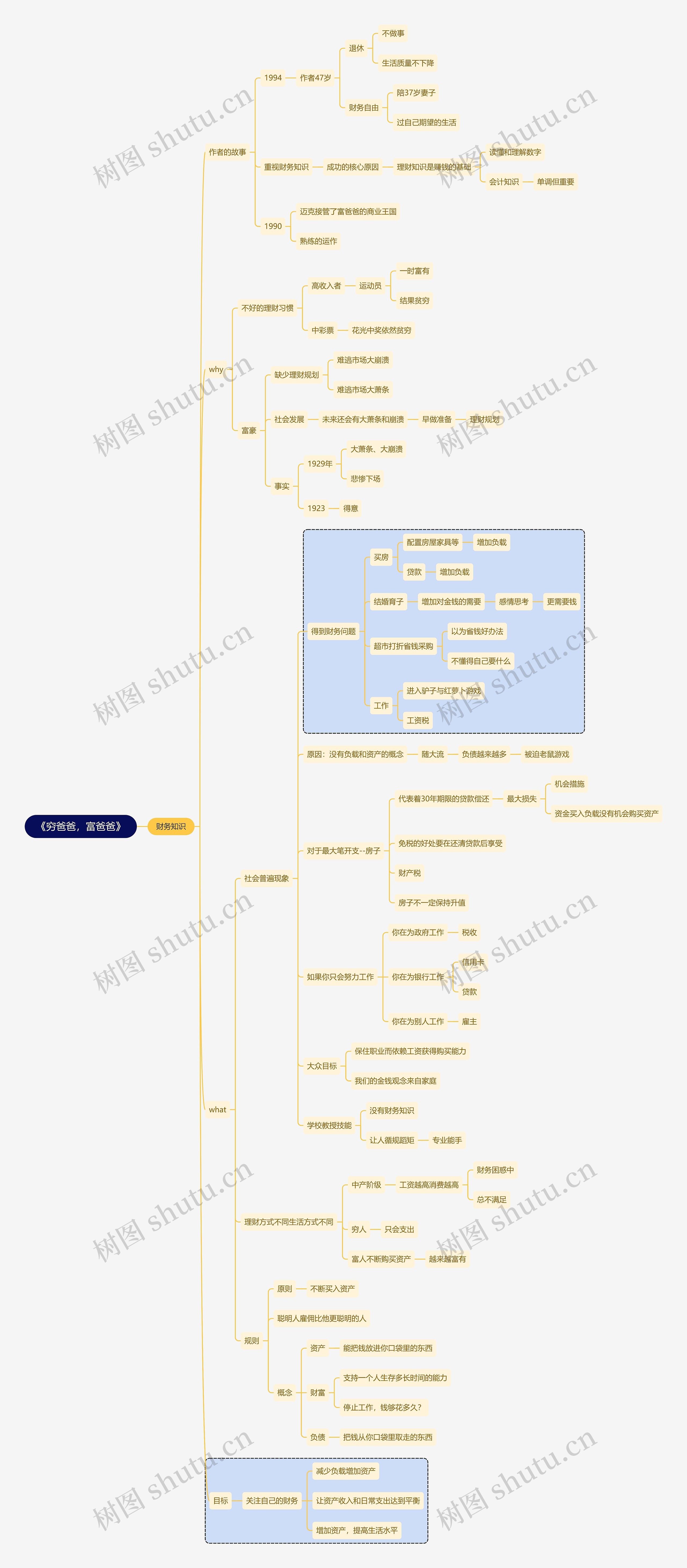 《穷爸爸，富爸爸》财务知识思维导图