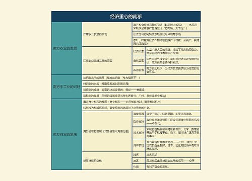 七年级历史下册经济重心的南移思维导图