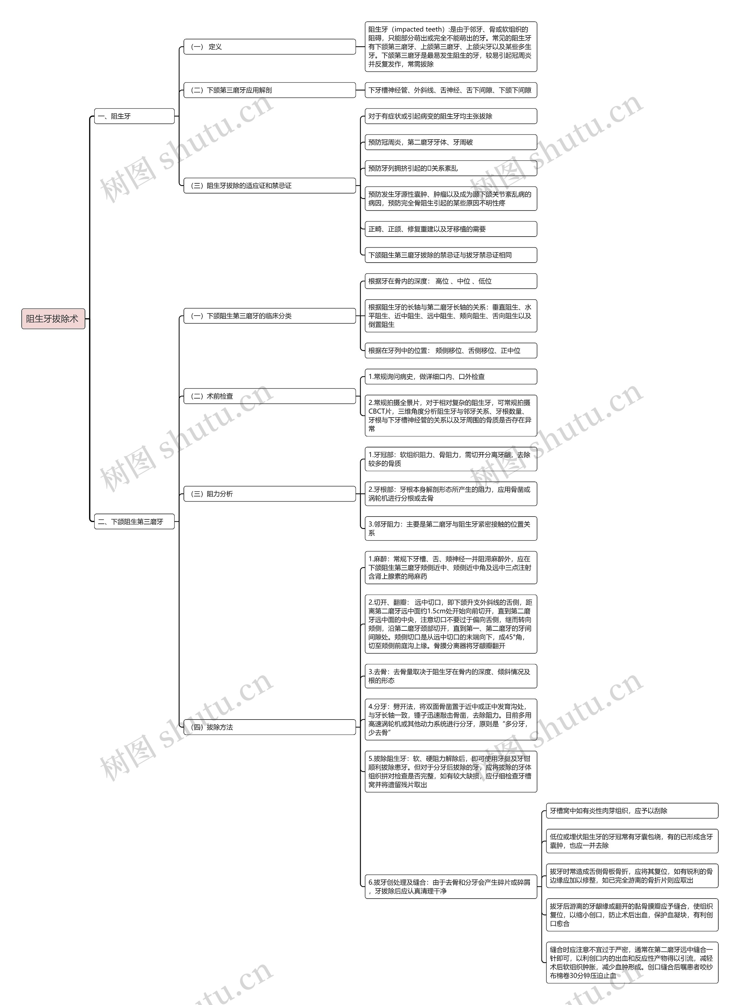 阻生牙拔除术思维导图