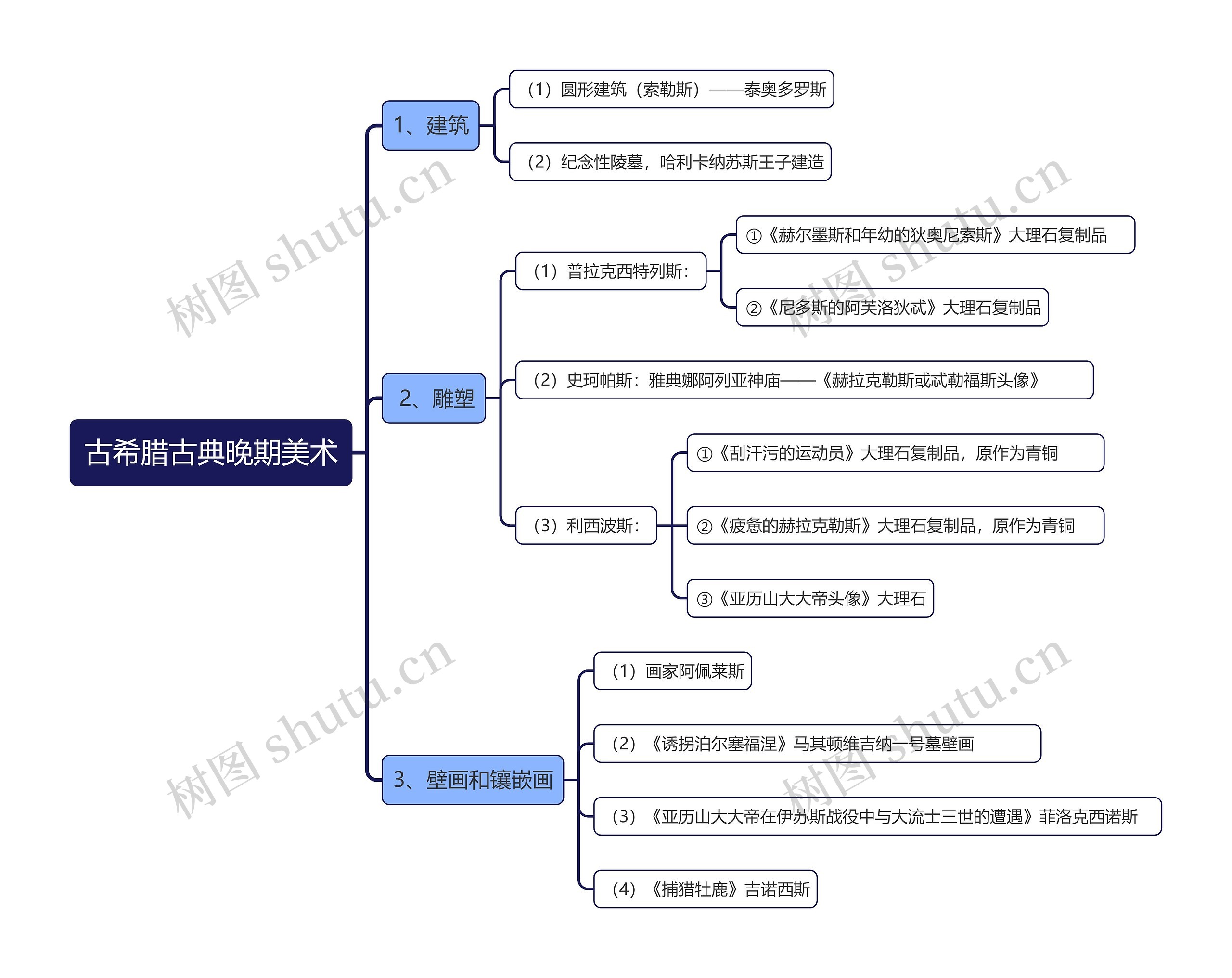 古希腊古典晚期美术思维导图