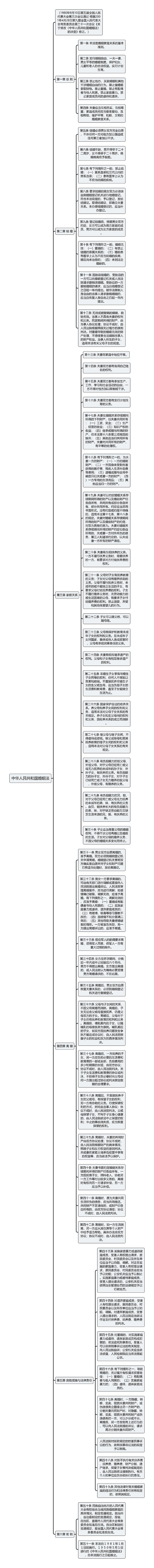 中华人民共和国婚姻法思维导图