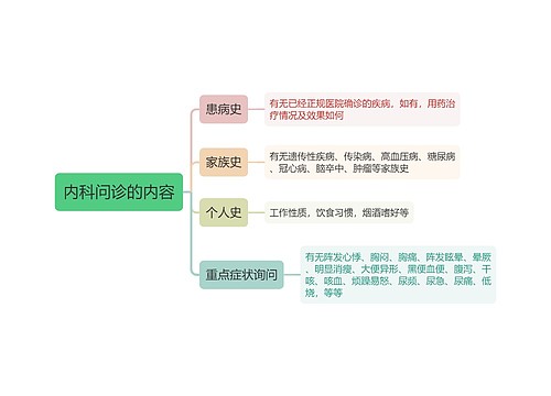 内科问诊的内容